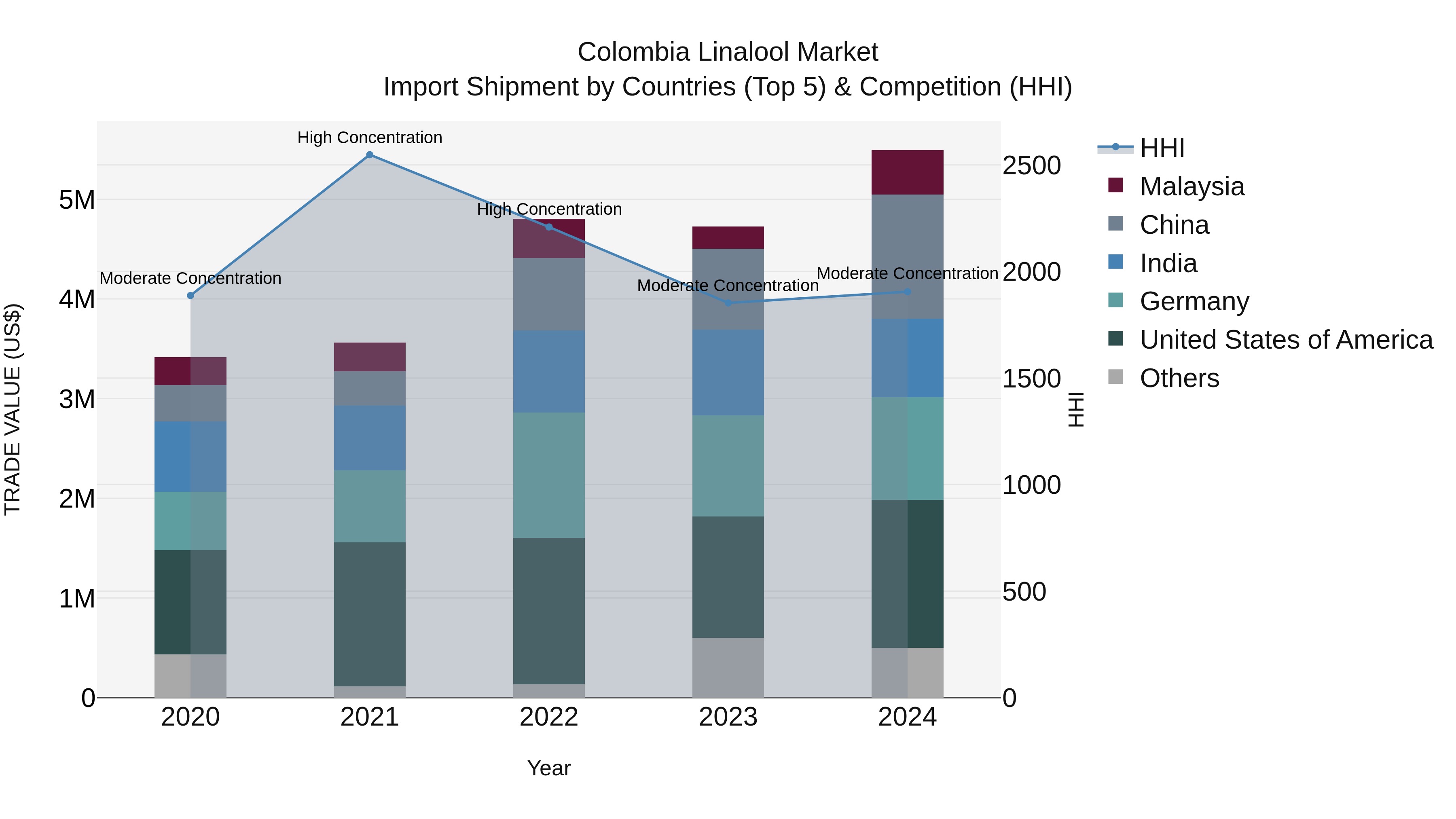 Colombia Linalool Market: Top 5 Importing Countries and Market Competition (HHI) Analysis