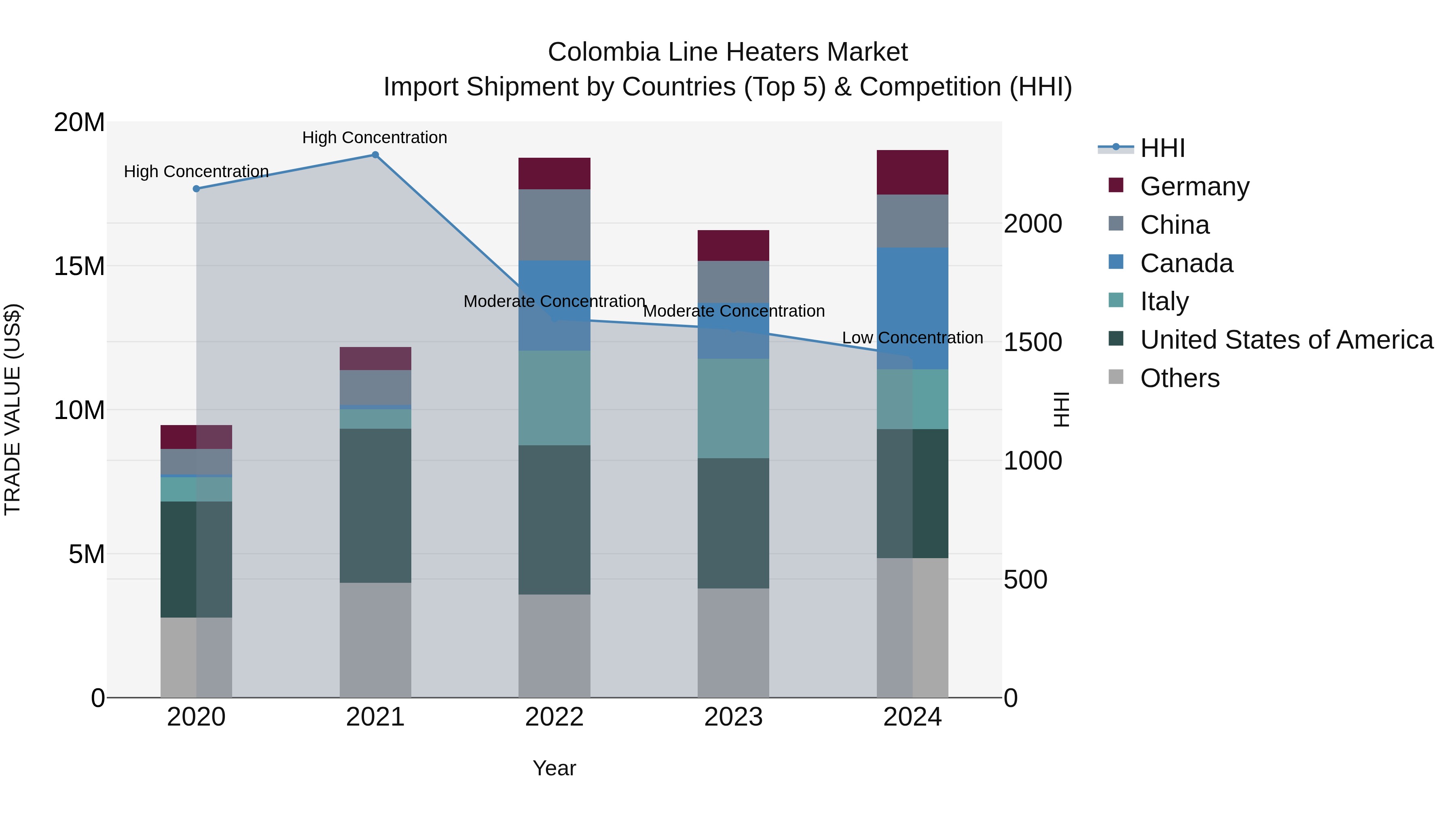 Colombia Line Heaters Market: Top 5 Importing Countries and Market Competition (HHI) Analysis