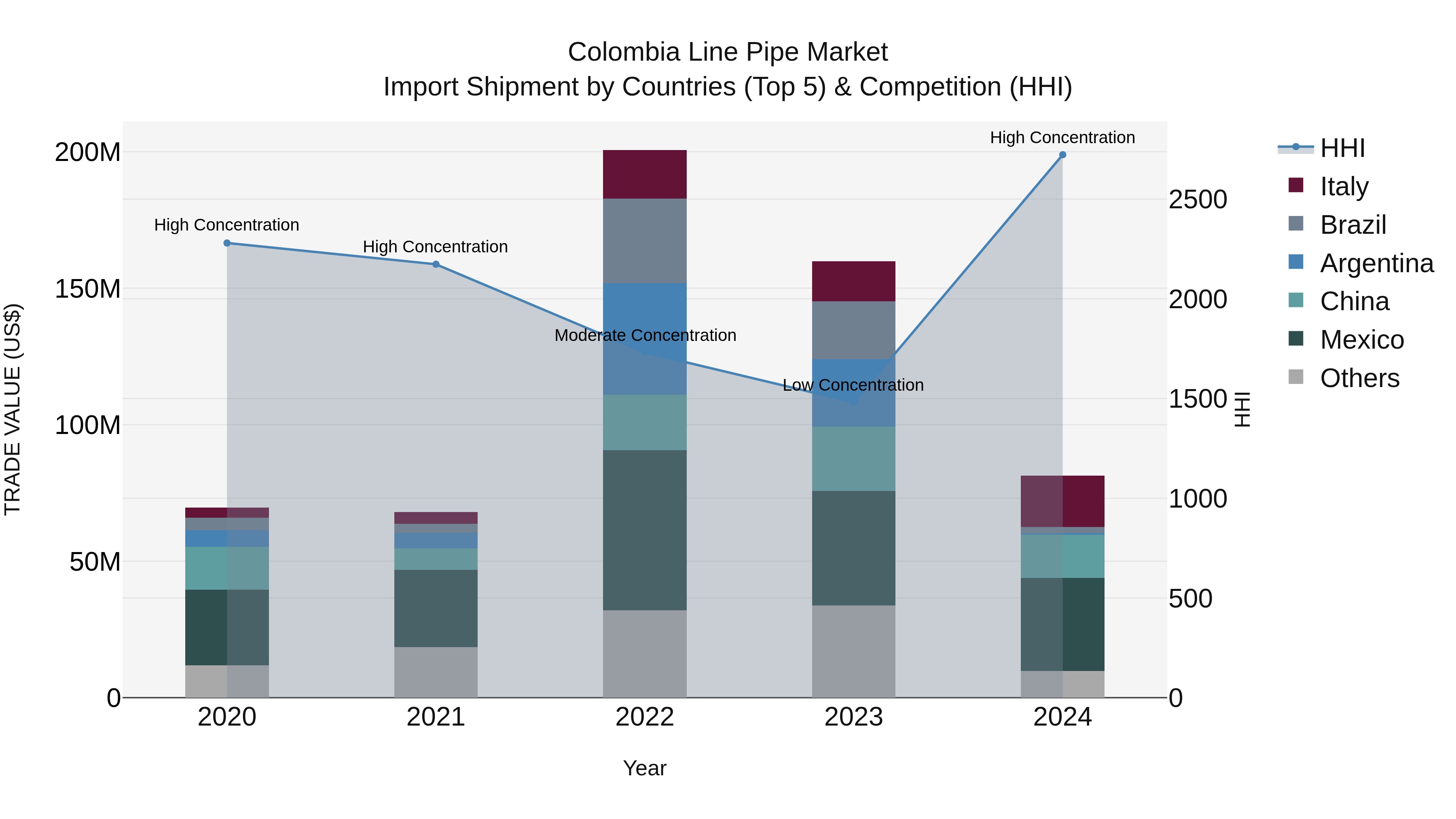 Colombia Line Pipe Market: Top 5 Importing Countries and Market Competition (HHI) Analysis