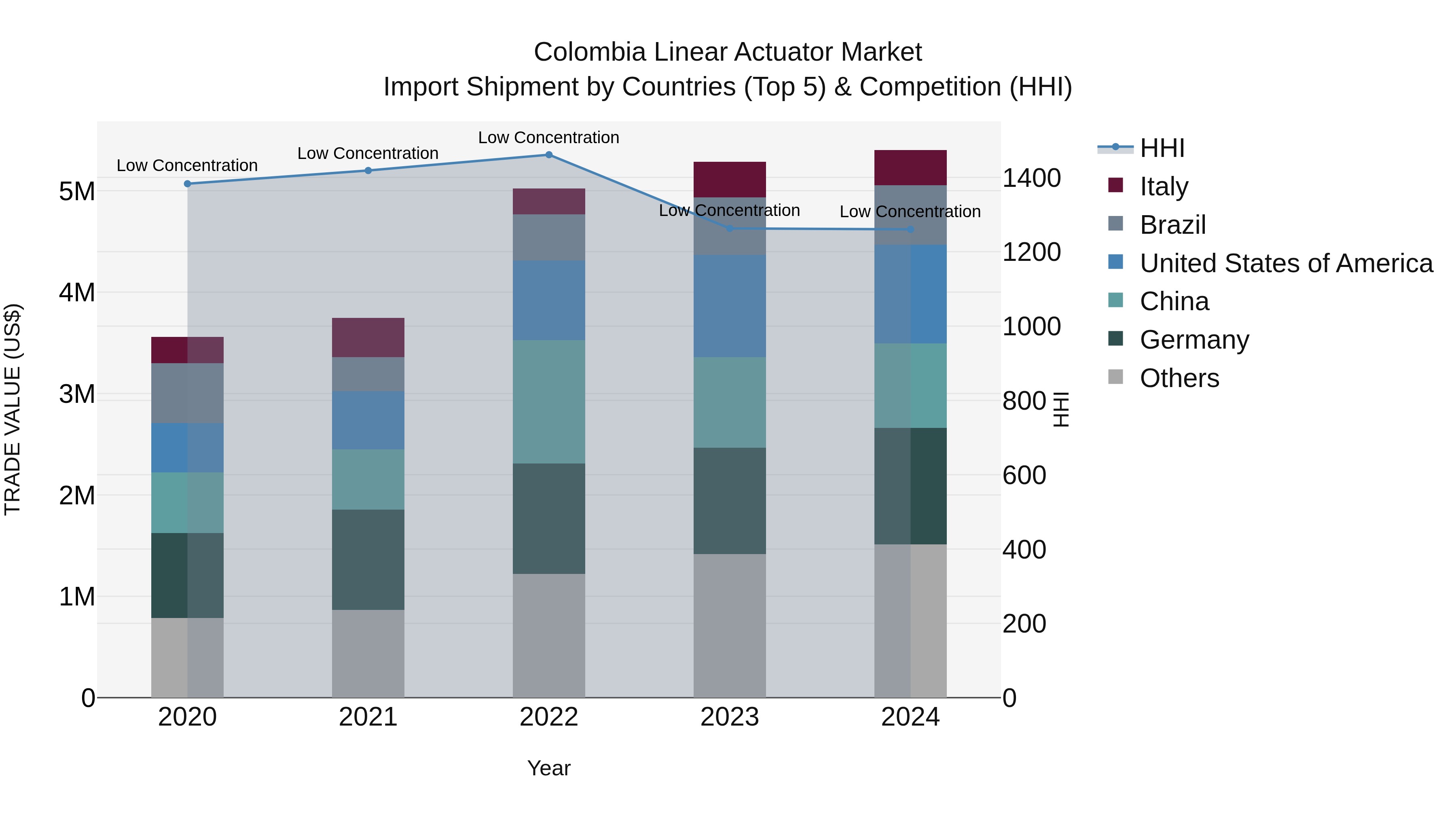 Colombia Linear Actuator Market: Top 5 Importing Countries and Market Competition (HHI) Analysis