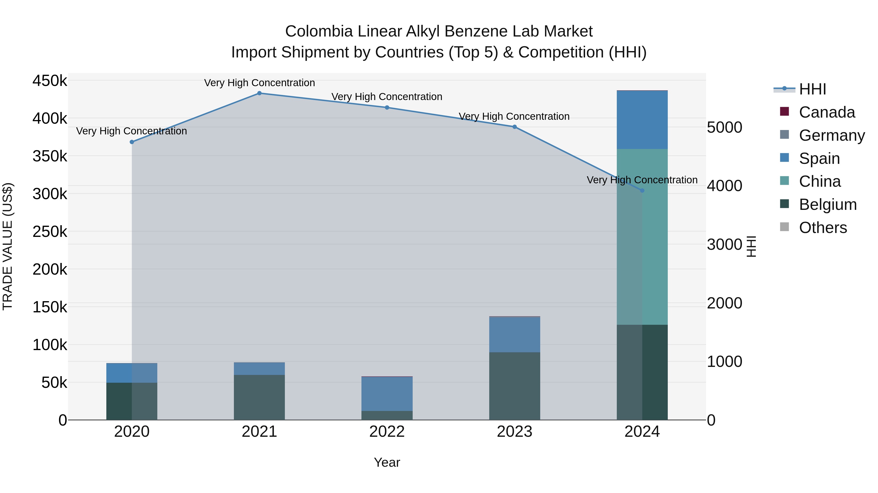Colombia Linear Alkyl Benzene Lab Market: Top 5 Importing Countries and Market Competition (HHI) Analysis