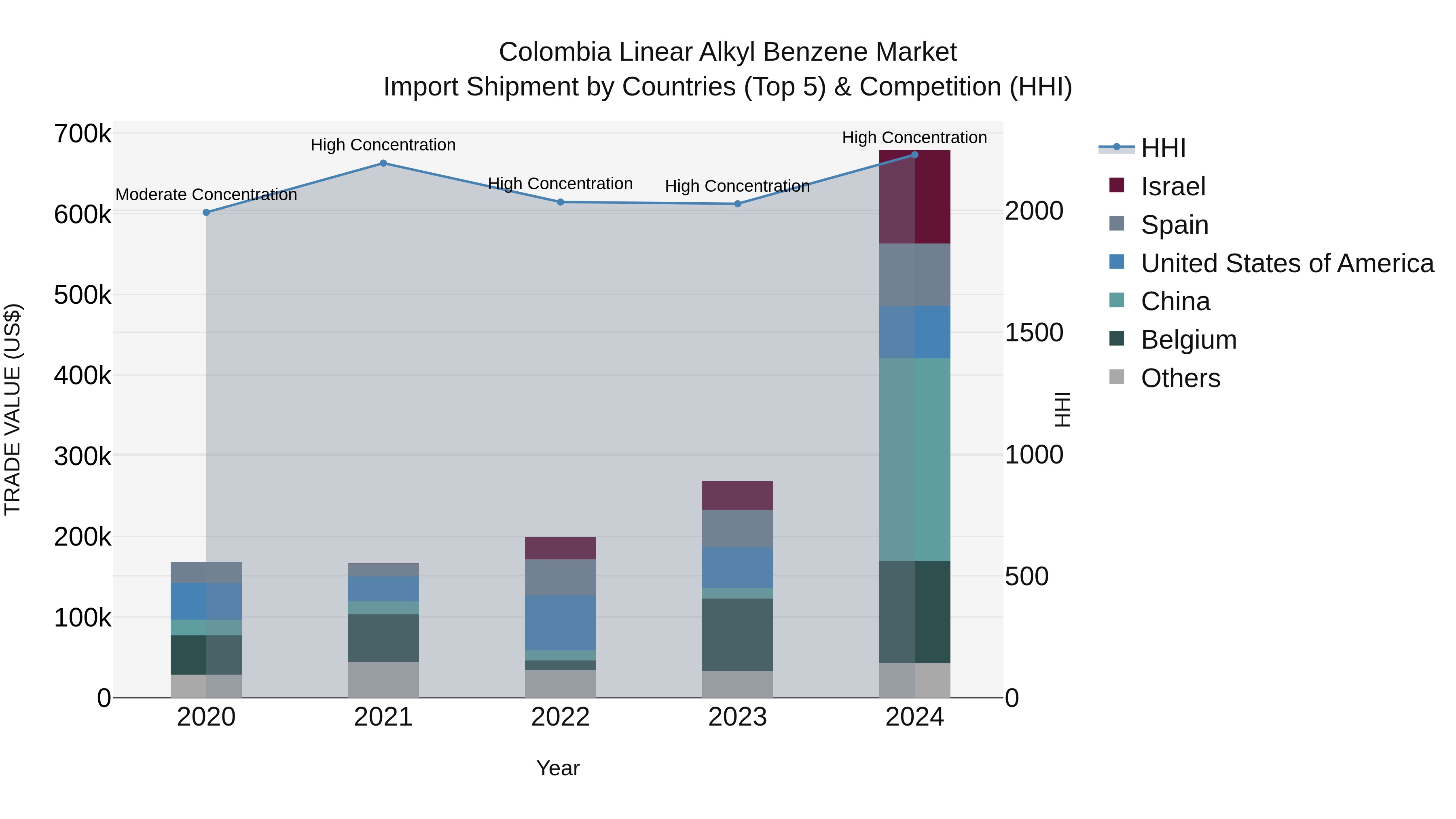 Colombia Linear Alkyl Benzene Market: Top 5 Importing Countries and Market Competition (HHI) Analysis