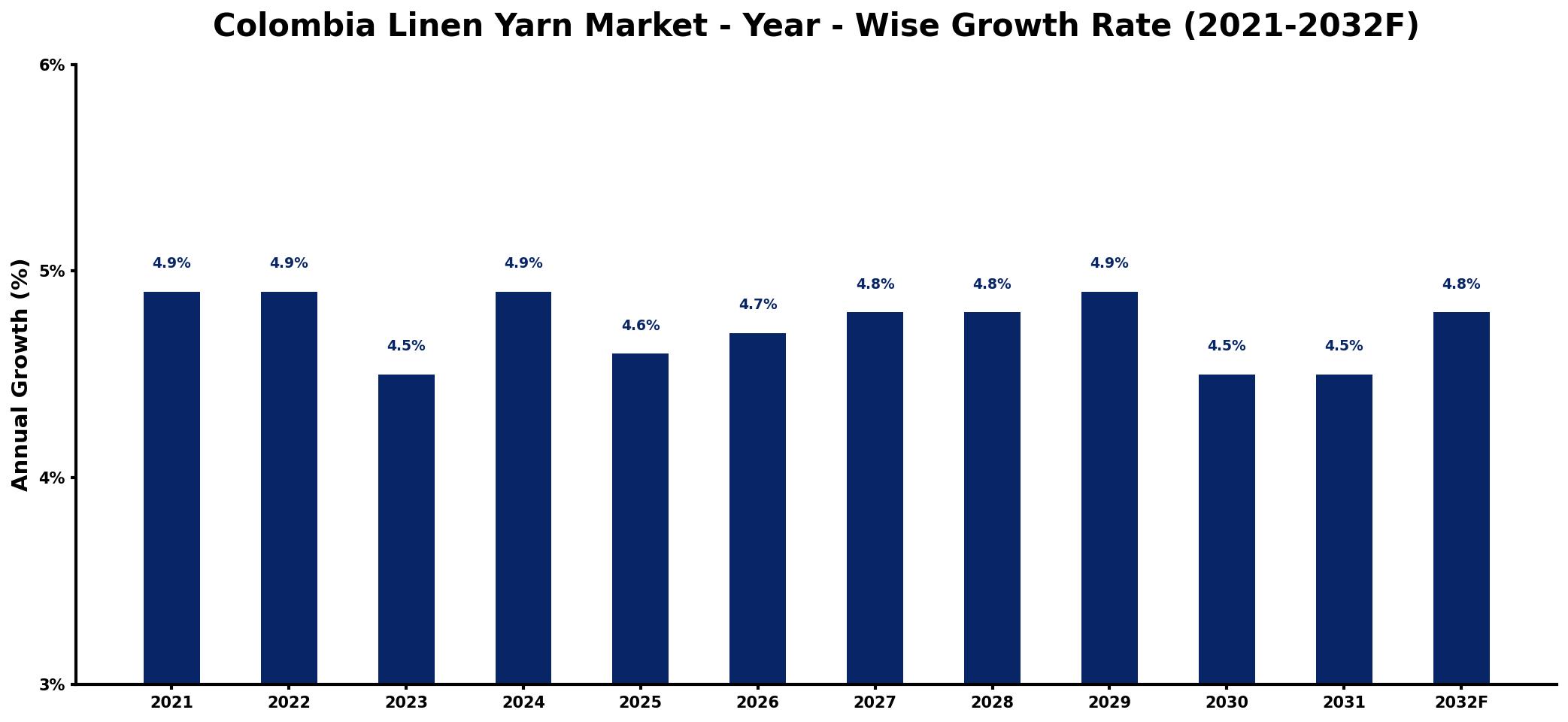 Colombia Linen Yarn Market Year-wise Growth Rate and Key Drivers