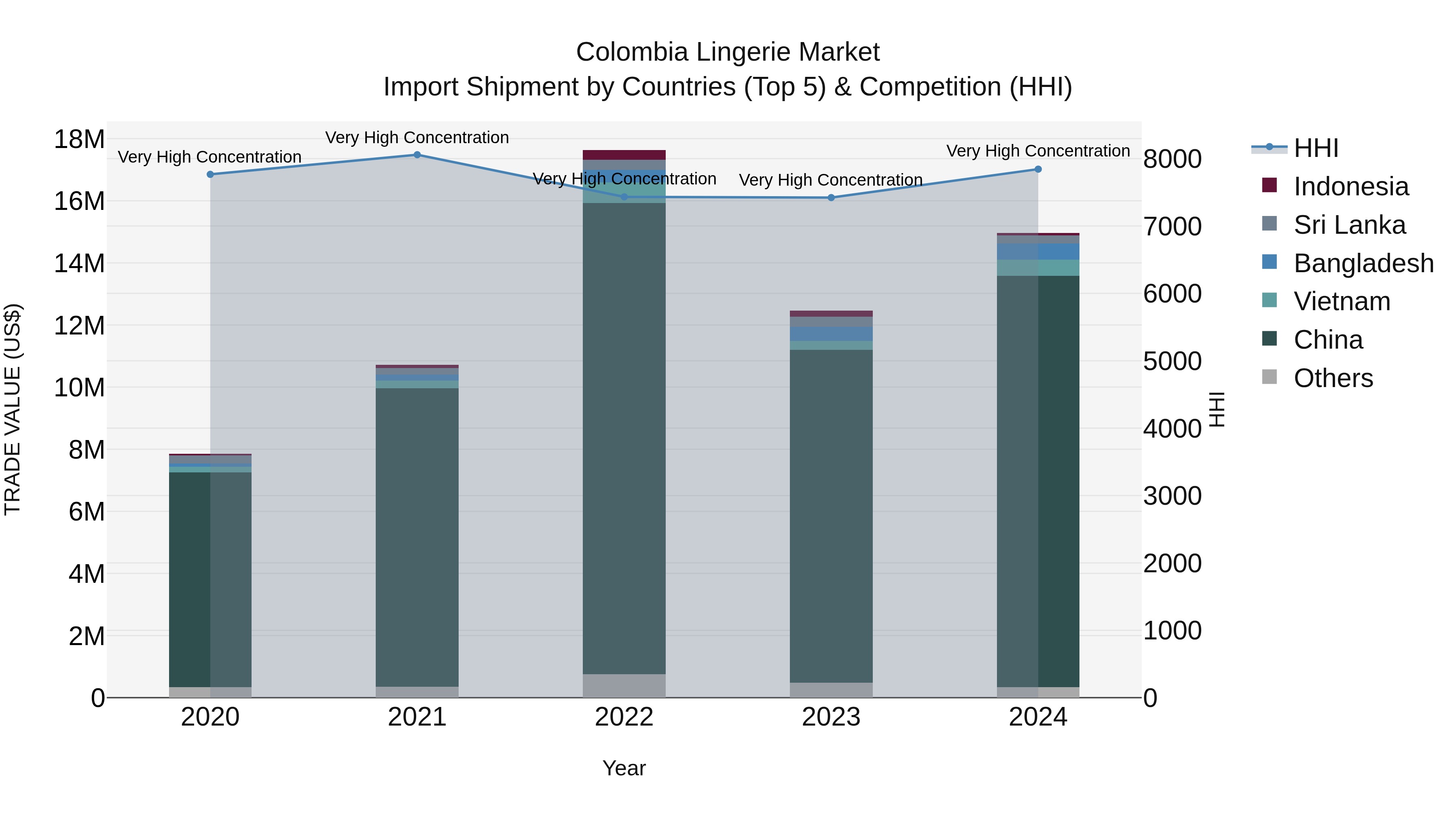 Colombia Lingerie Market: Top 5 Importing Countries and Market Competition (HHI) Analysis