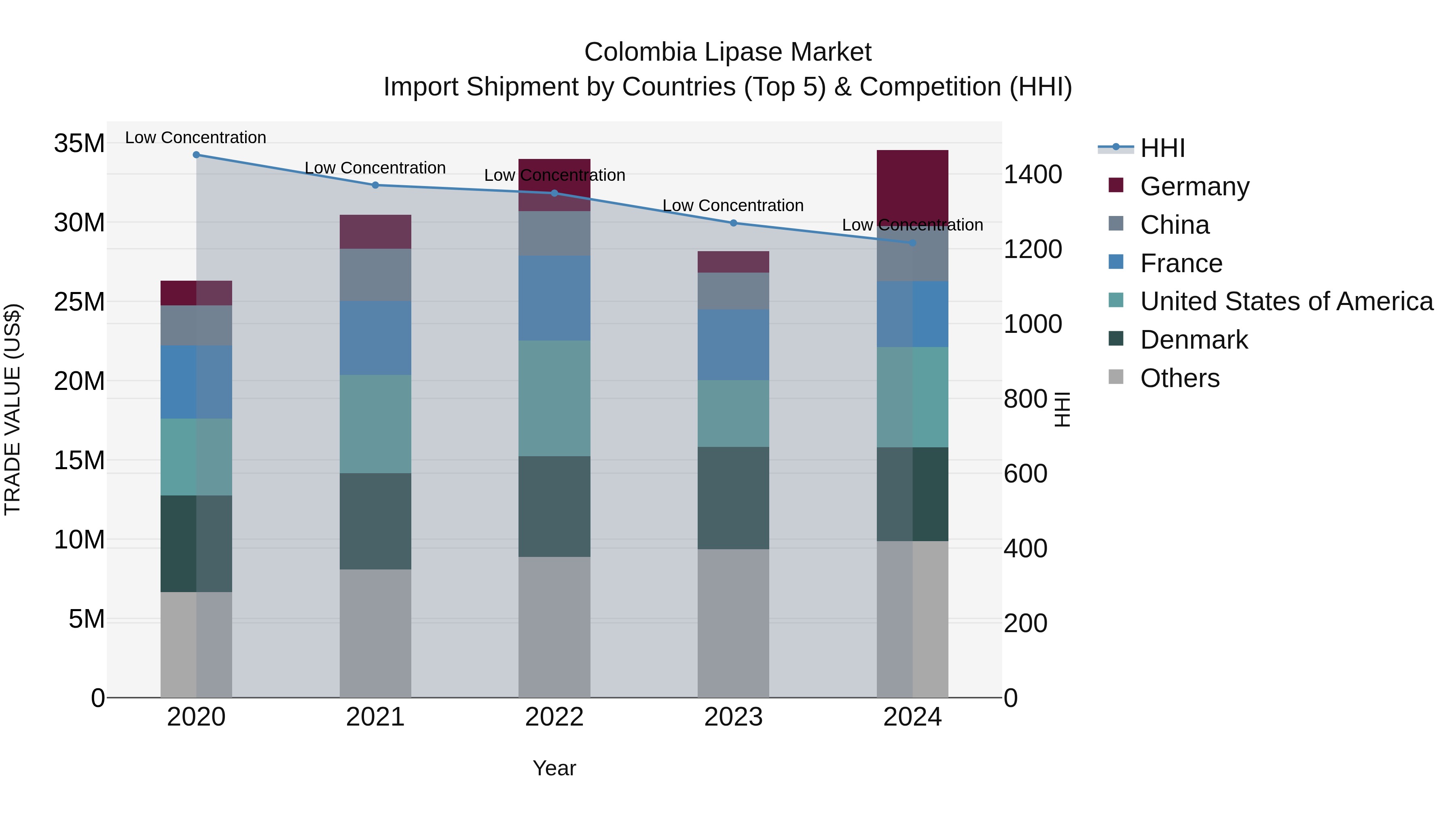 Colombia Lipase Market: Top 5 Importing Countries and Market Competition (HHI) Analysis