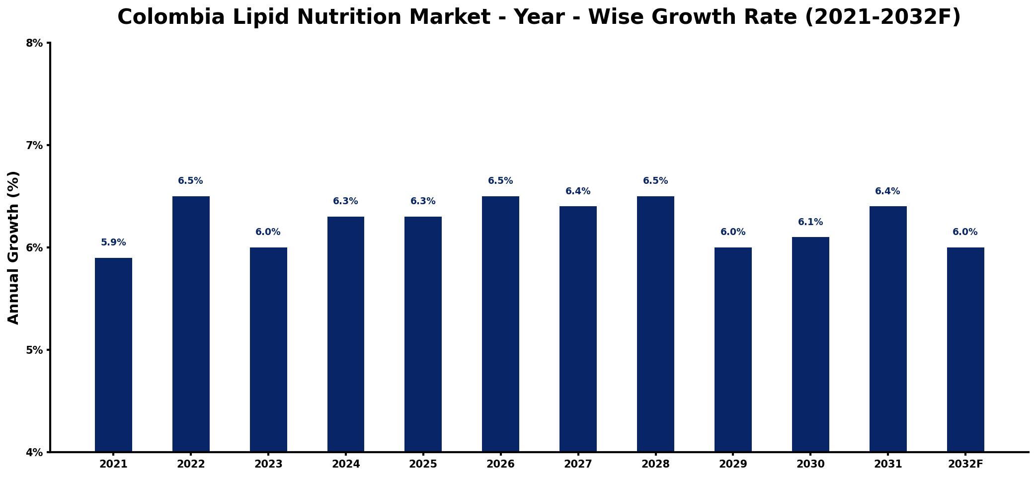 Colombia Lipid Nutrition Market Year-wise Growth Rate and Key Drivers
