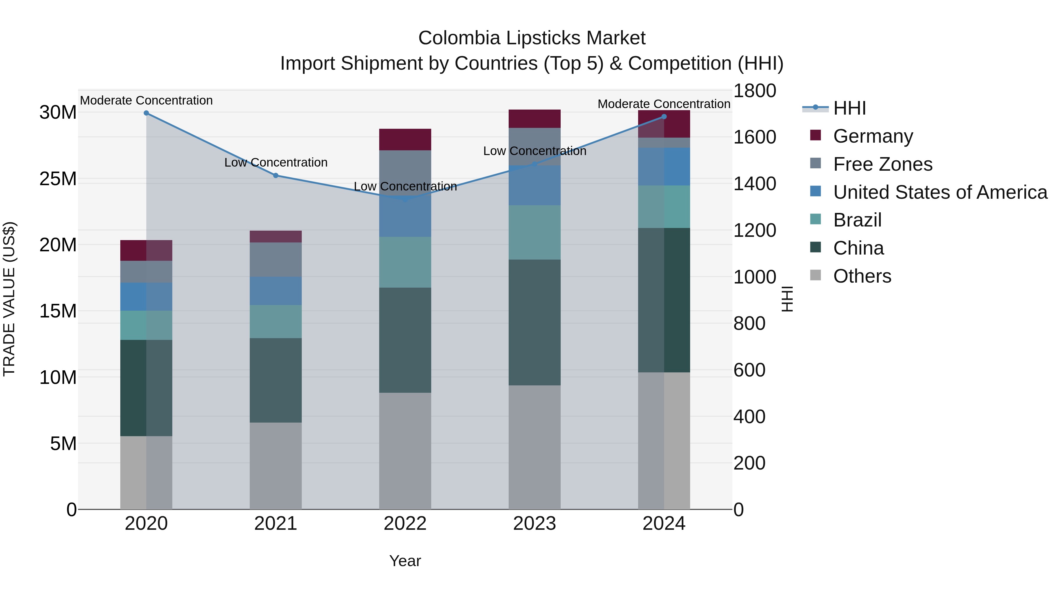 Colombia Lipsticks Market: Top 5 Importing Countries and Market Competition (HHI) Analysis