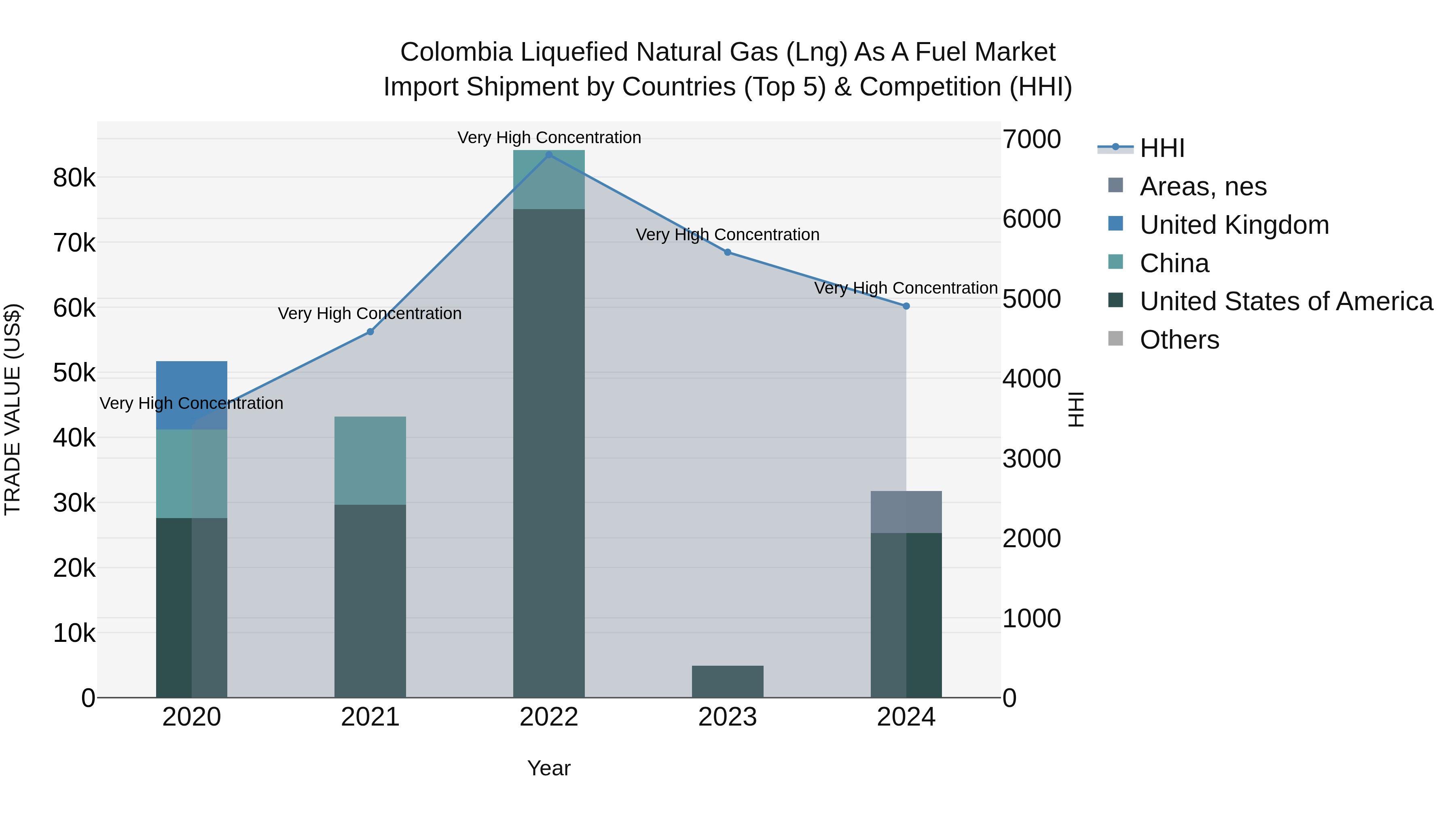 Colombia Liquefied Natural Gas (Lng) as a Fuel Market: Top 5 Importing Countries and Market Competition (HHI) Analysis