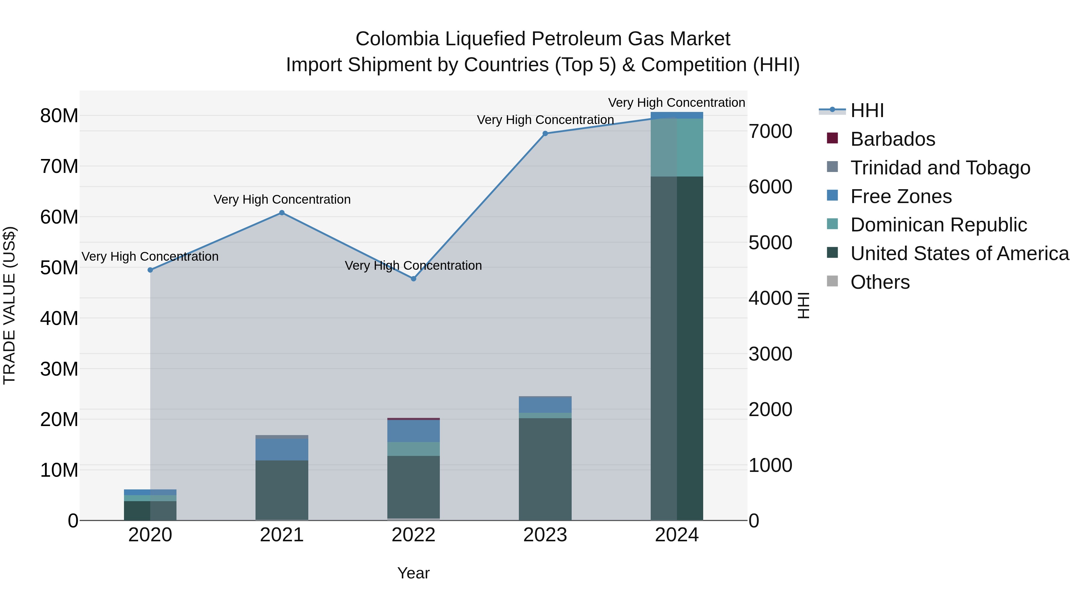 Colombia Liquefied Petroleum Gas Market: Top 5 Importing Countries and Market Competition (HHI) Analysis