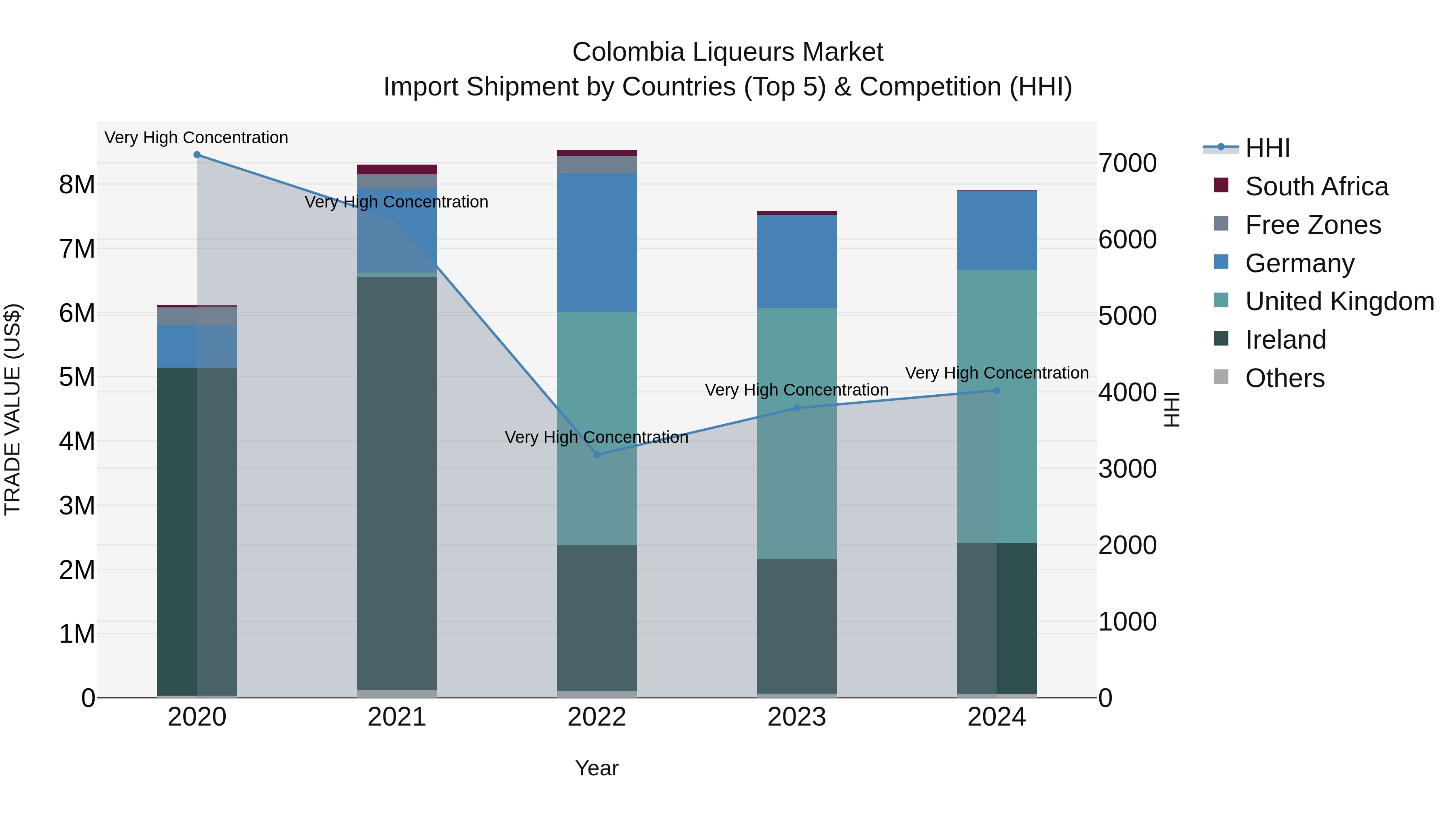 Colombia Liqueurs Market: Top 5 Importing Countries and Market Competition (HHI) Analysis
