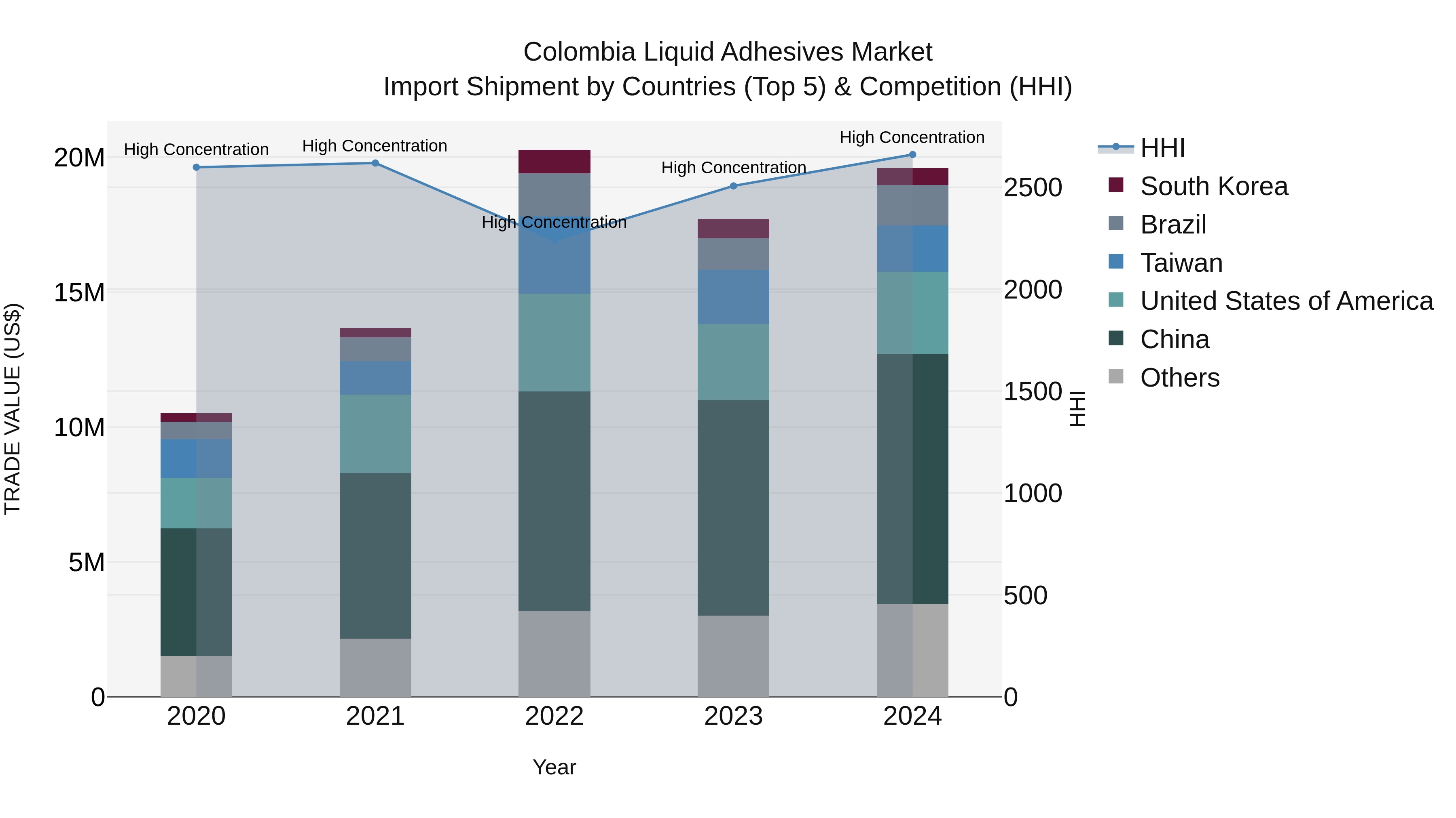 Colombia Liquid Adhesives Market: Top 5 Importing Countries and Market Competition (HHI) Analysis