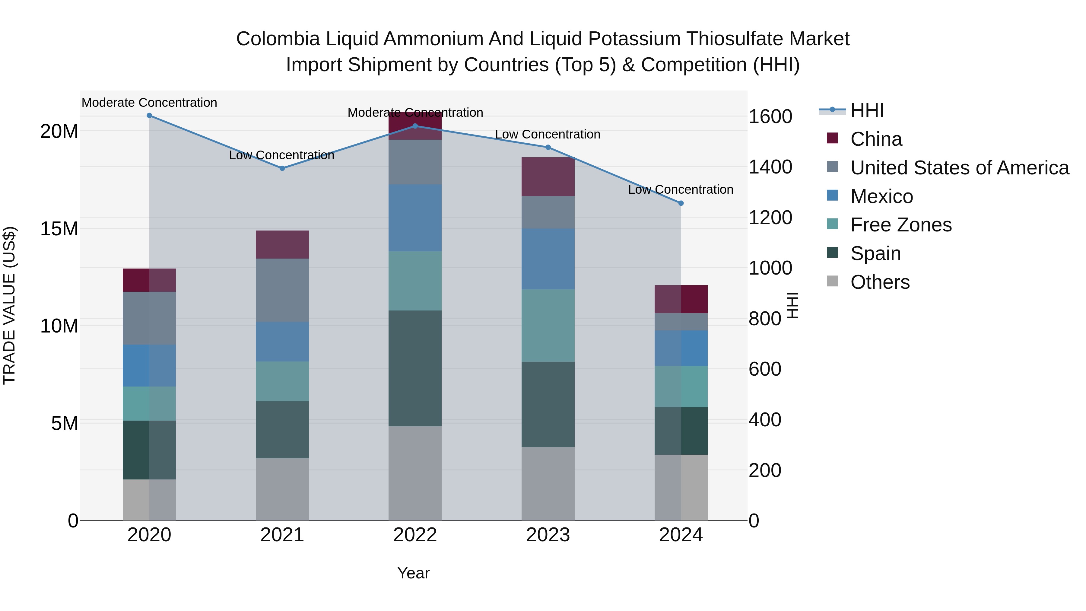Colombia Liquid Ammonium and Liquid Potassium Thiosulfate Market: Top 5 Importing Countries and Market Competition (HHI) Analysis