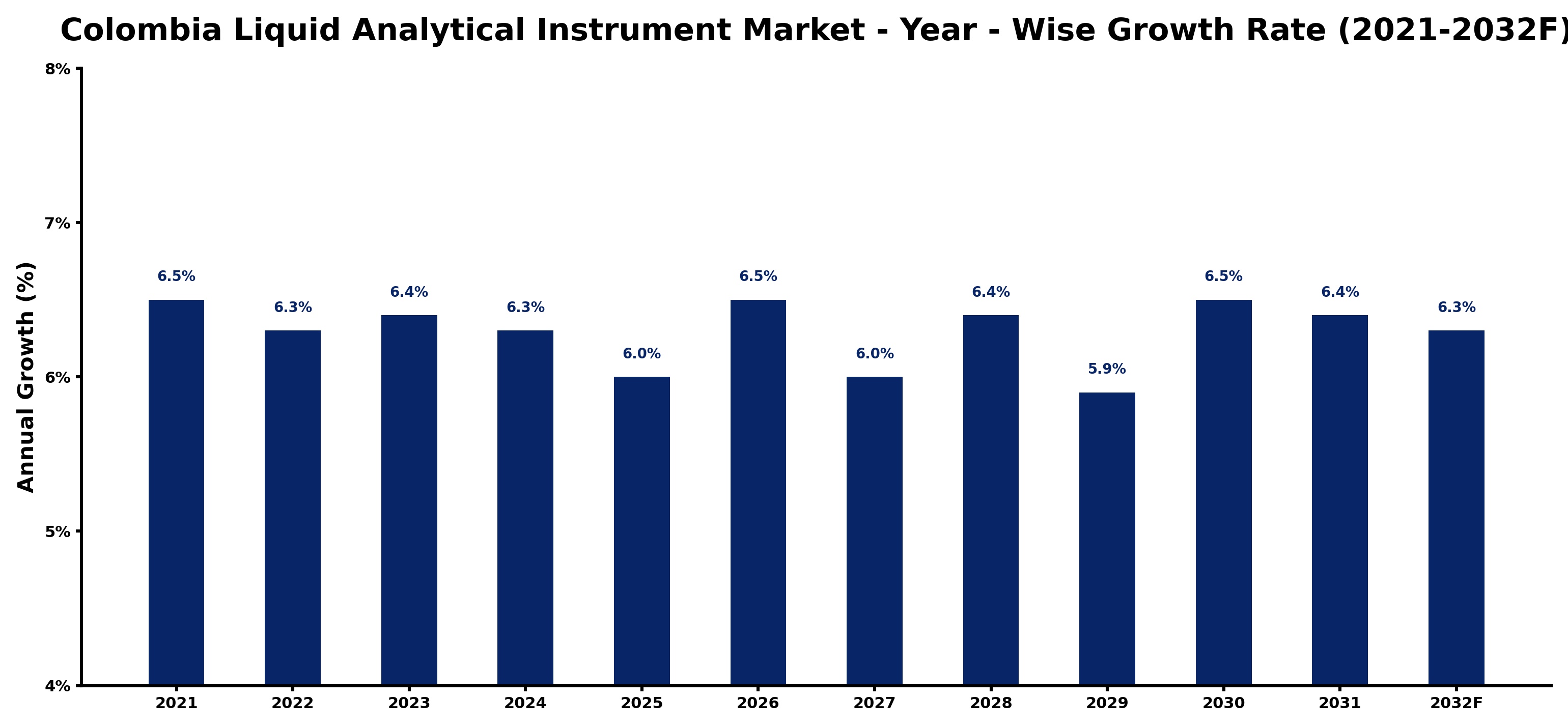 Colombia Liquid Analytical Instrument Market Year-wise Growth Rate and Key Drivers