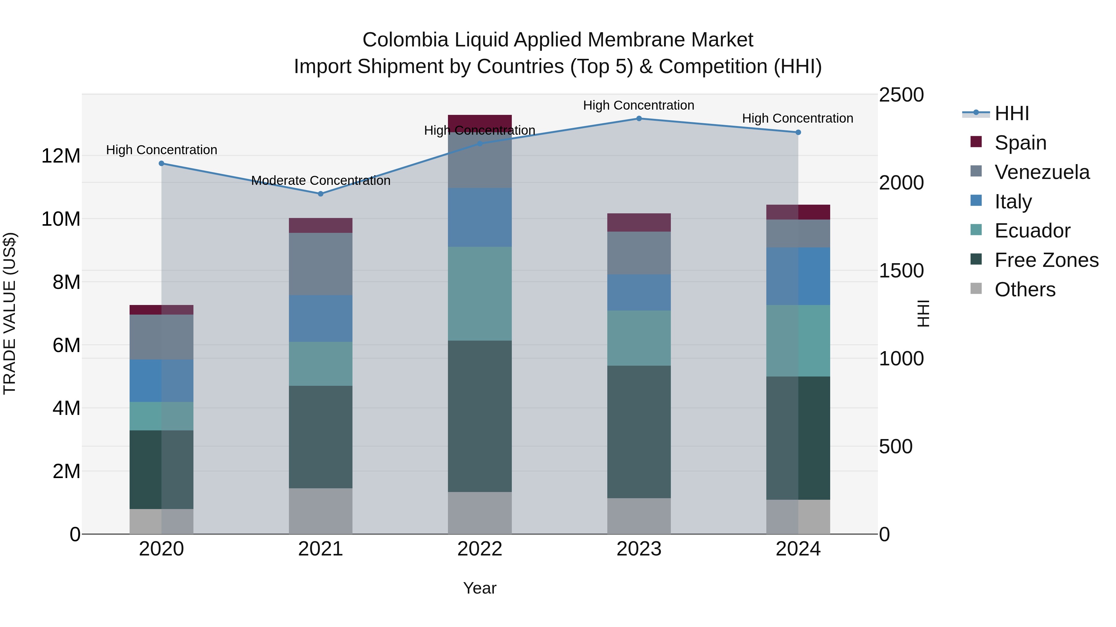 Colombia Liquid Applied Membrane Market: Top 5 Importing Countries and Market Competition (HHI) Analysis