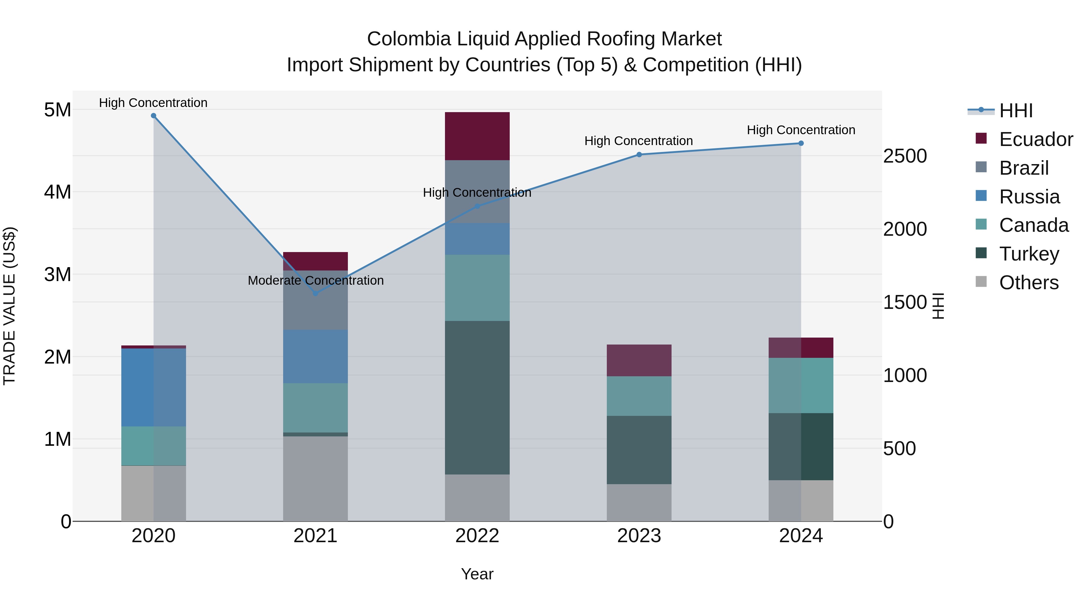 Colombia Liquid Applied Roofing Market: Top 5 Importing Countries and Market Competition (HHI) Analysis