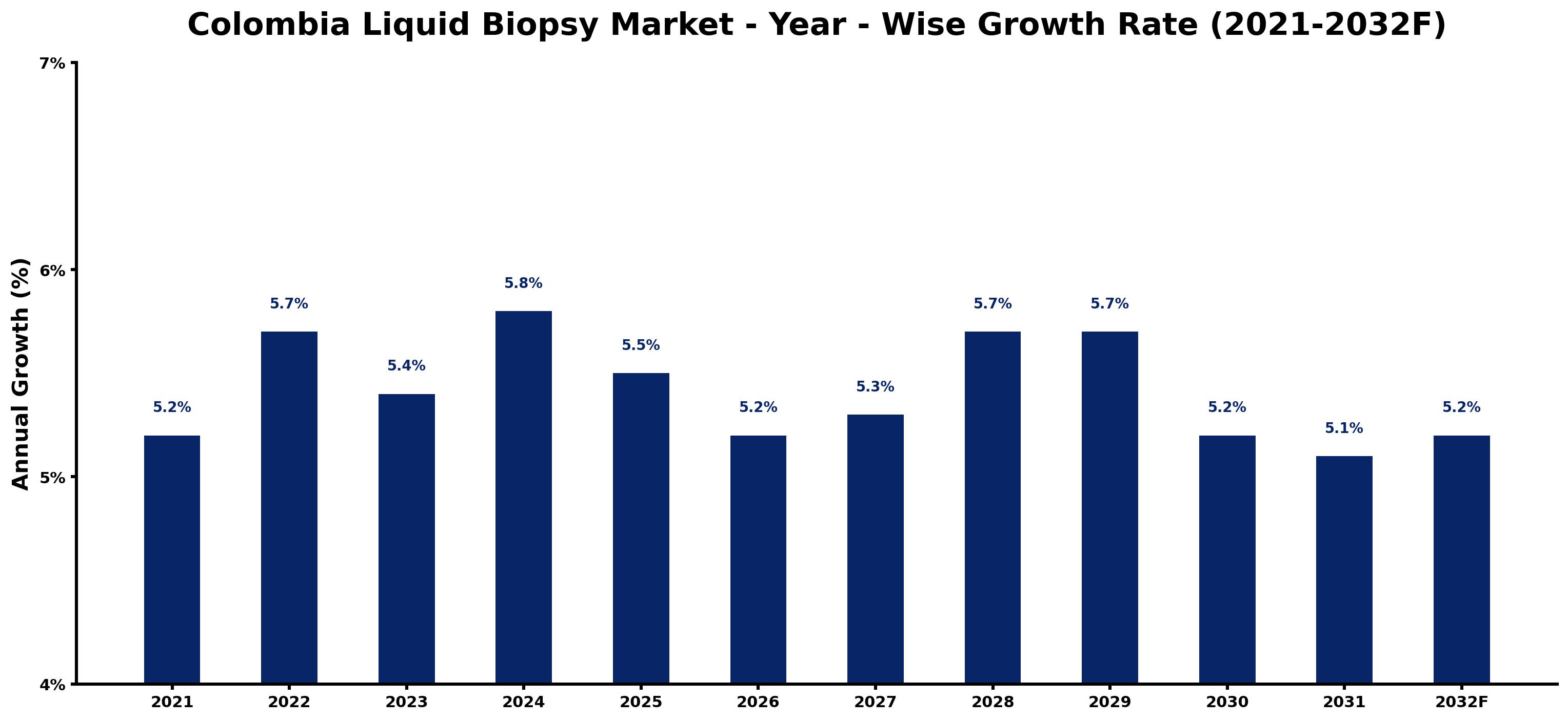 Colombia Liquid Biopsy Market Year-wise Growth Rate and Key Drivers