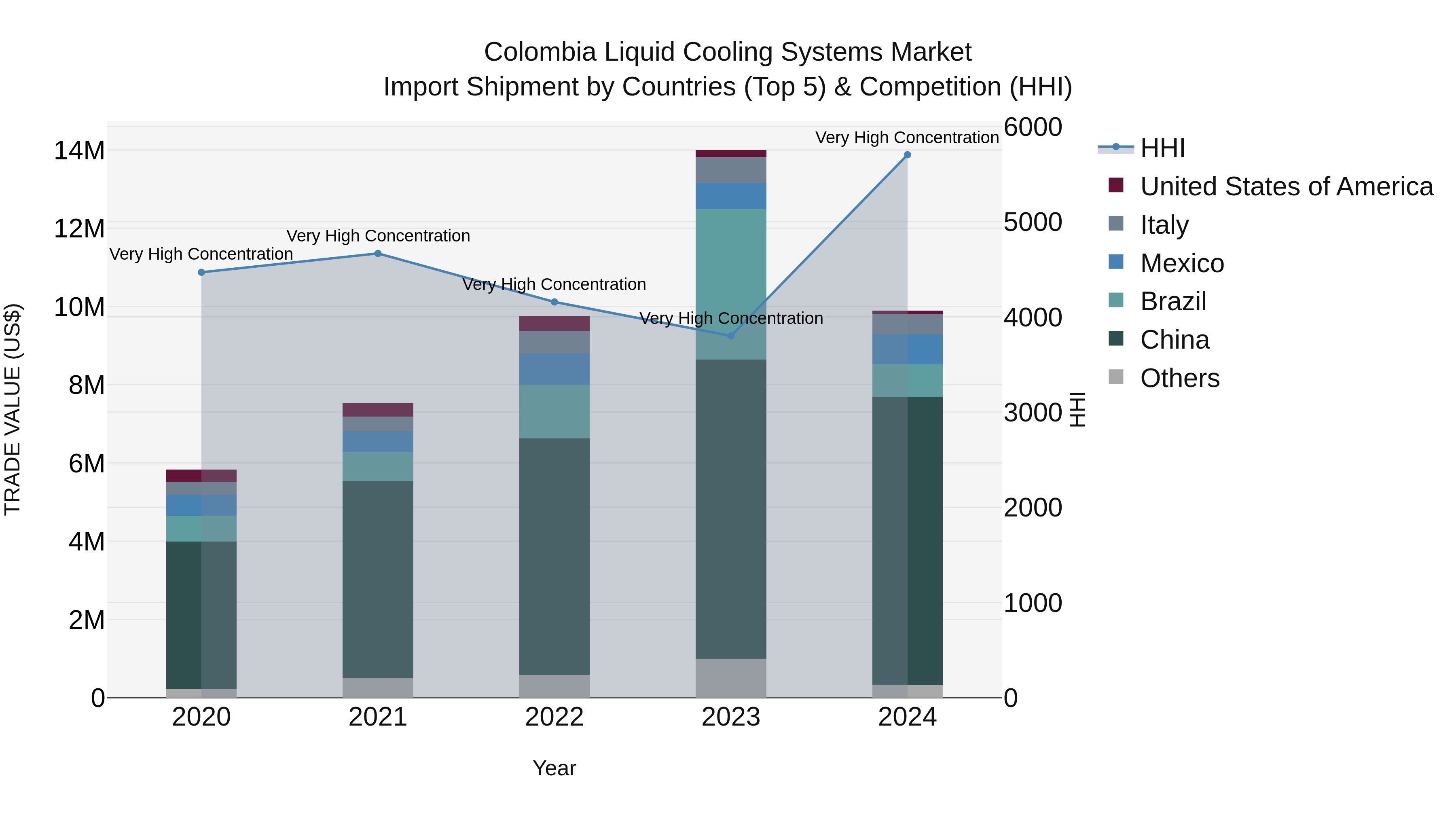 Colombia Liquid Cooling Systems Market: Top 5 Importing Countries and Market Competition (HHI) Analysis