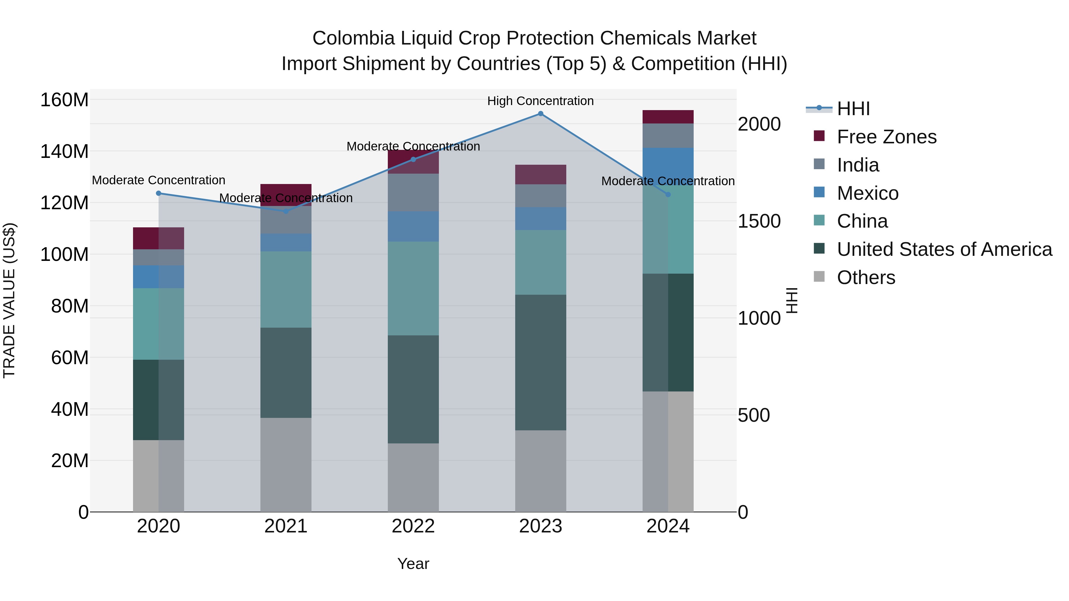 Colombia Liquid Crop Protection Chemicals Market: Top 5 Importing Countries and Market Competition (HHI) Analysis