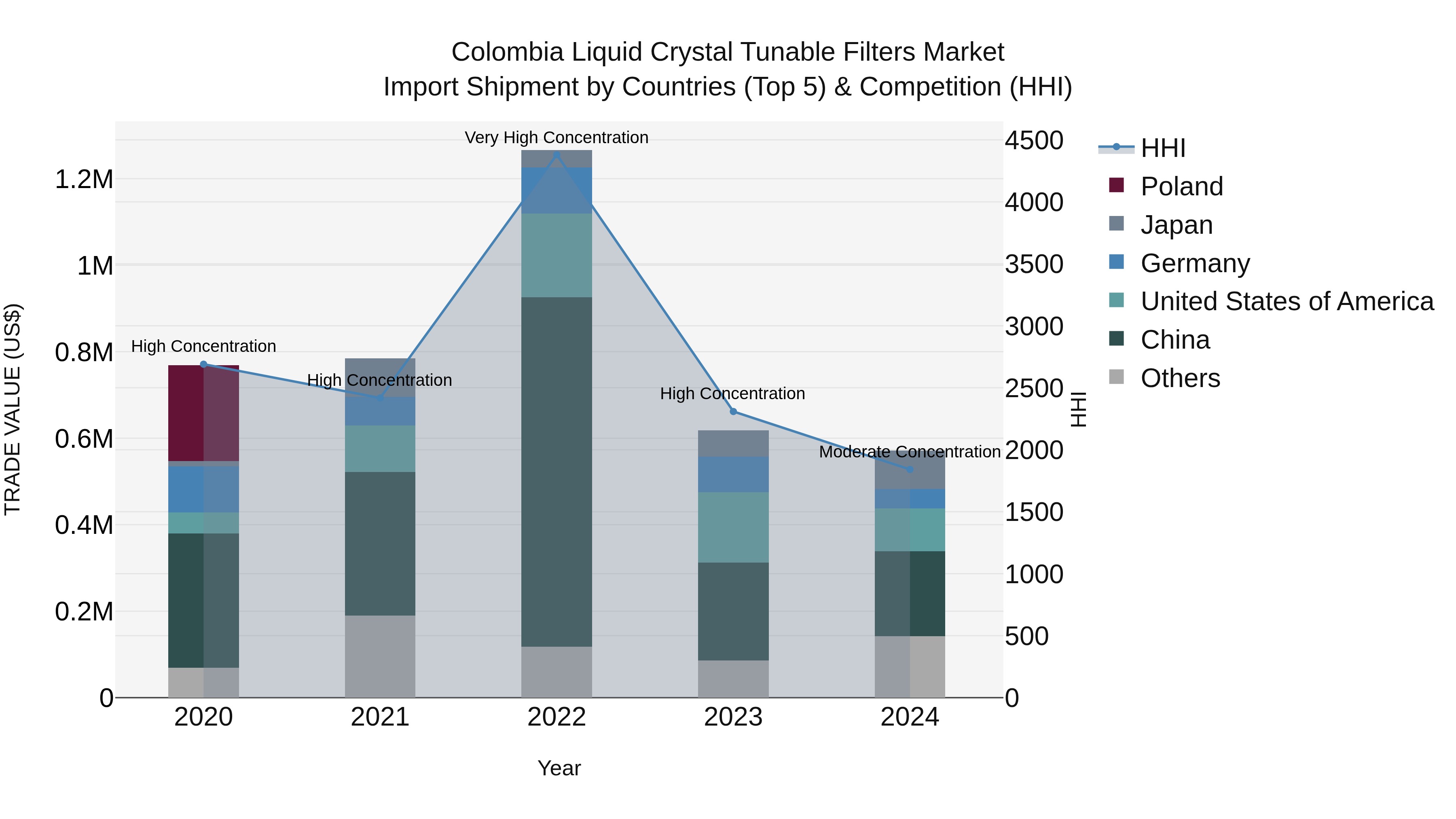 Colombia Liquid Crystal Tunable Filters Market: Top 5 Importing Countries and Market Competition (HHI) Analysis