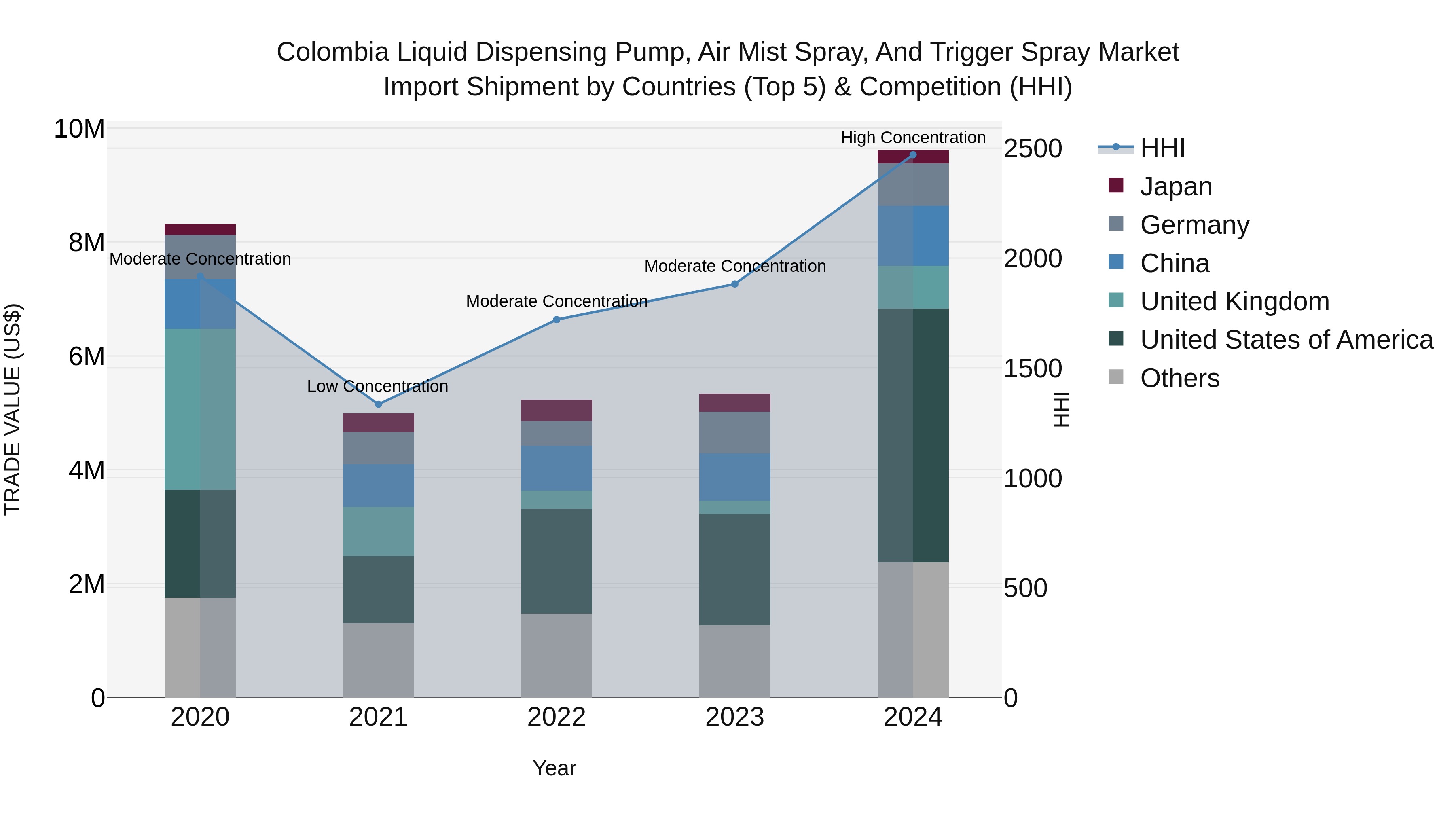 Colombia Liquid Dispensing Pump, Air Mist Spray, and Trigger Spray Market: Top 5 Importing Countries and Market Competition (HHI) Analysis
