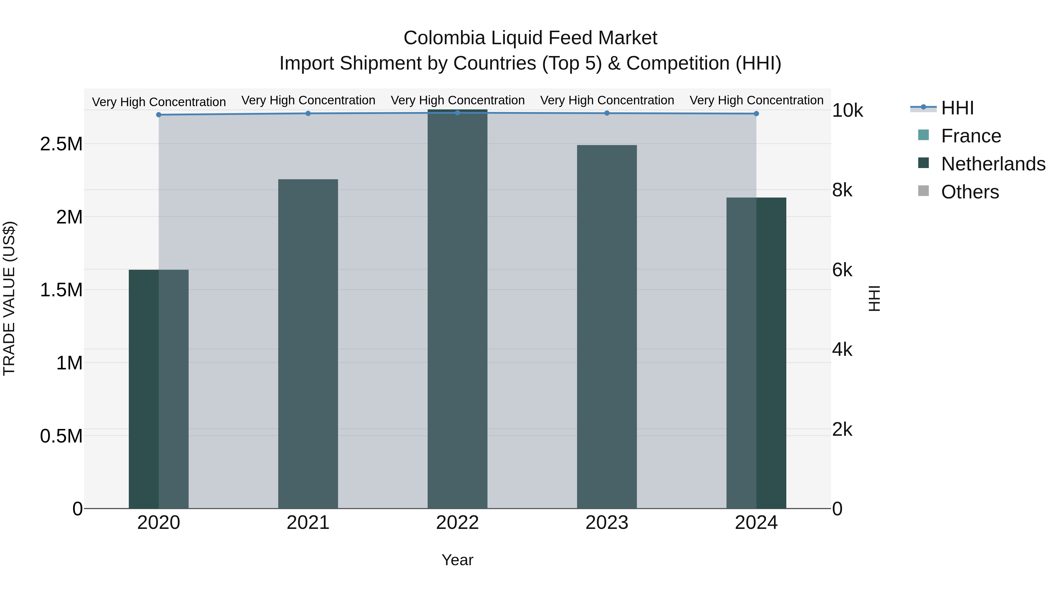 Colombia Liquid Feed Market: Top 5 Importing Countries and Market Competition (HHI) Analysis