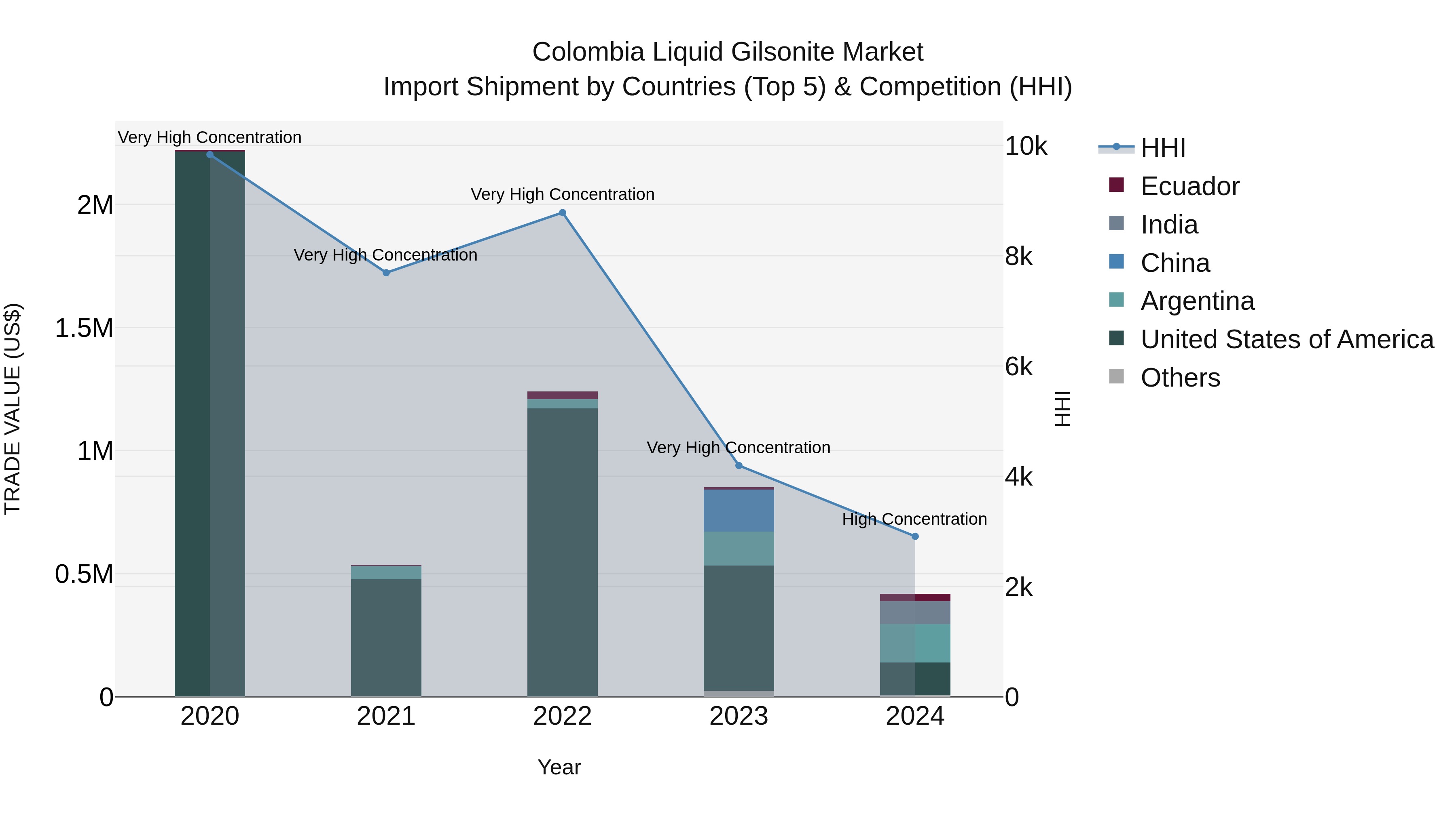 Colombia Liquid Gilsonite Market: Top 5 Importing Countries and Market Competition (HHI) Analysis