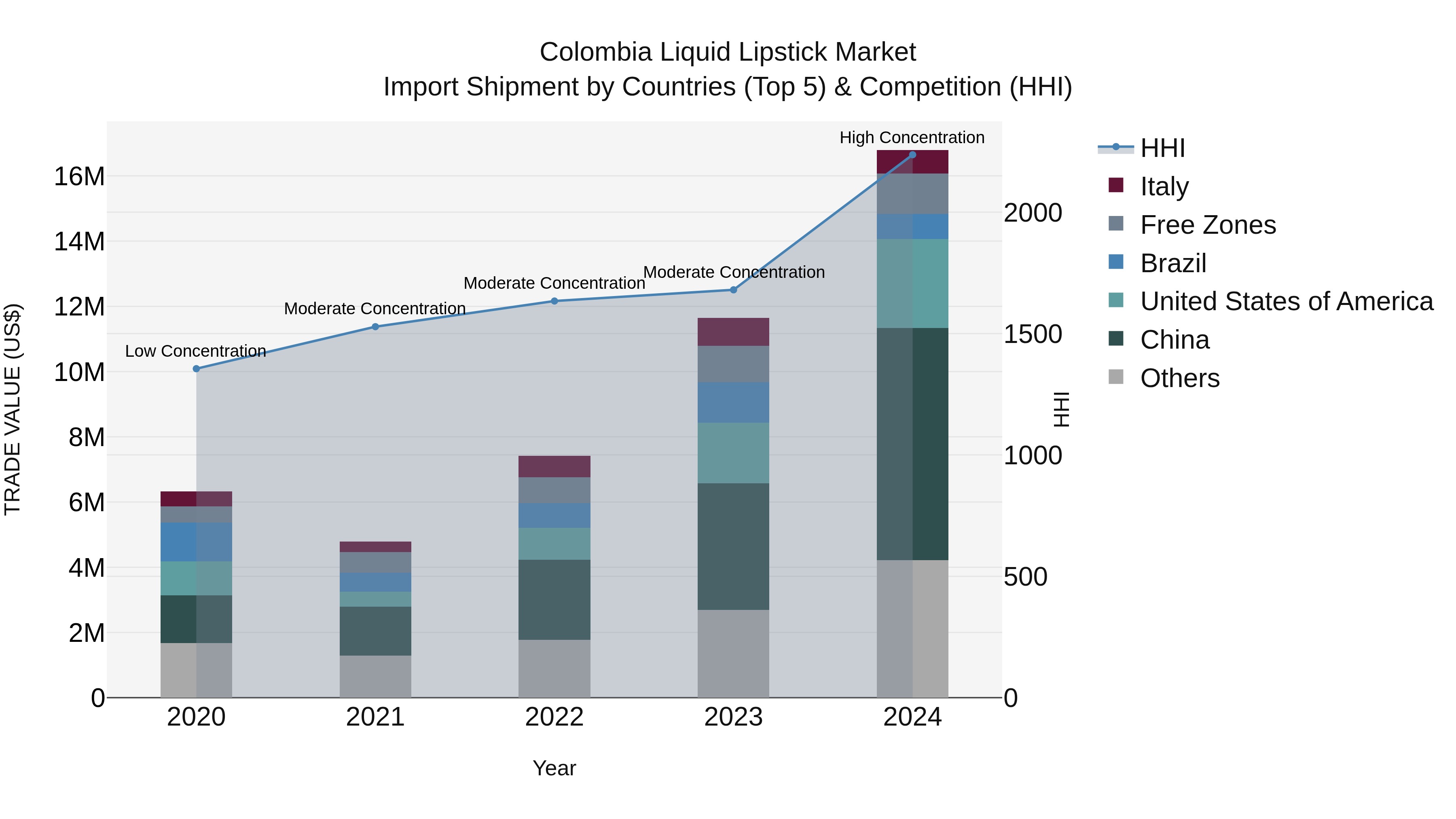 Colombia Liquid Lipstick Market: Top 5 Importing Countries and Market Competition (HHI) Analysis