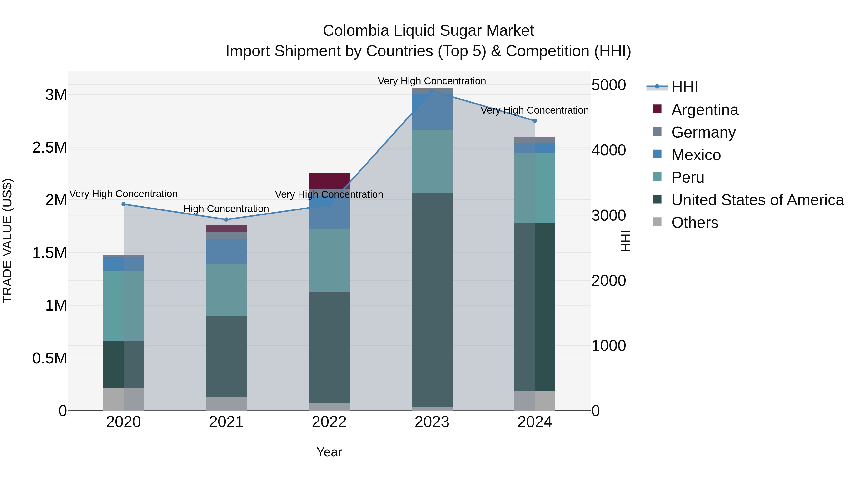 Colombia Liquid Sugar Market: Top 5 Importing Countries and Market Competition (HHI) Analysis