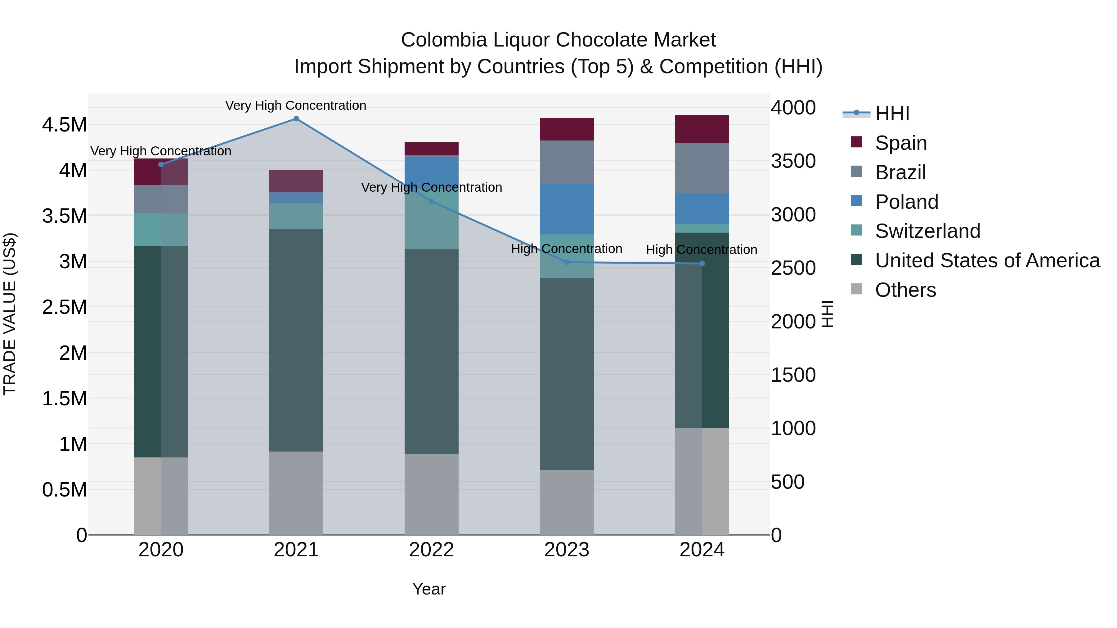 Colombia Liquor Chocolate Market: Top 5 Importing Countries and Market Competition (HHI) Analysis