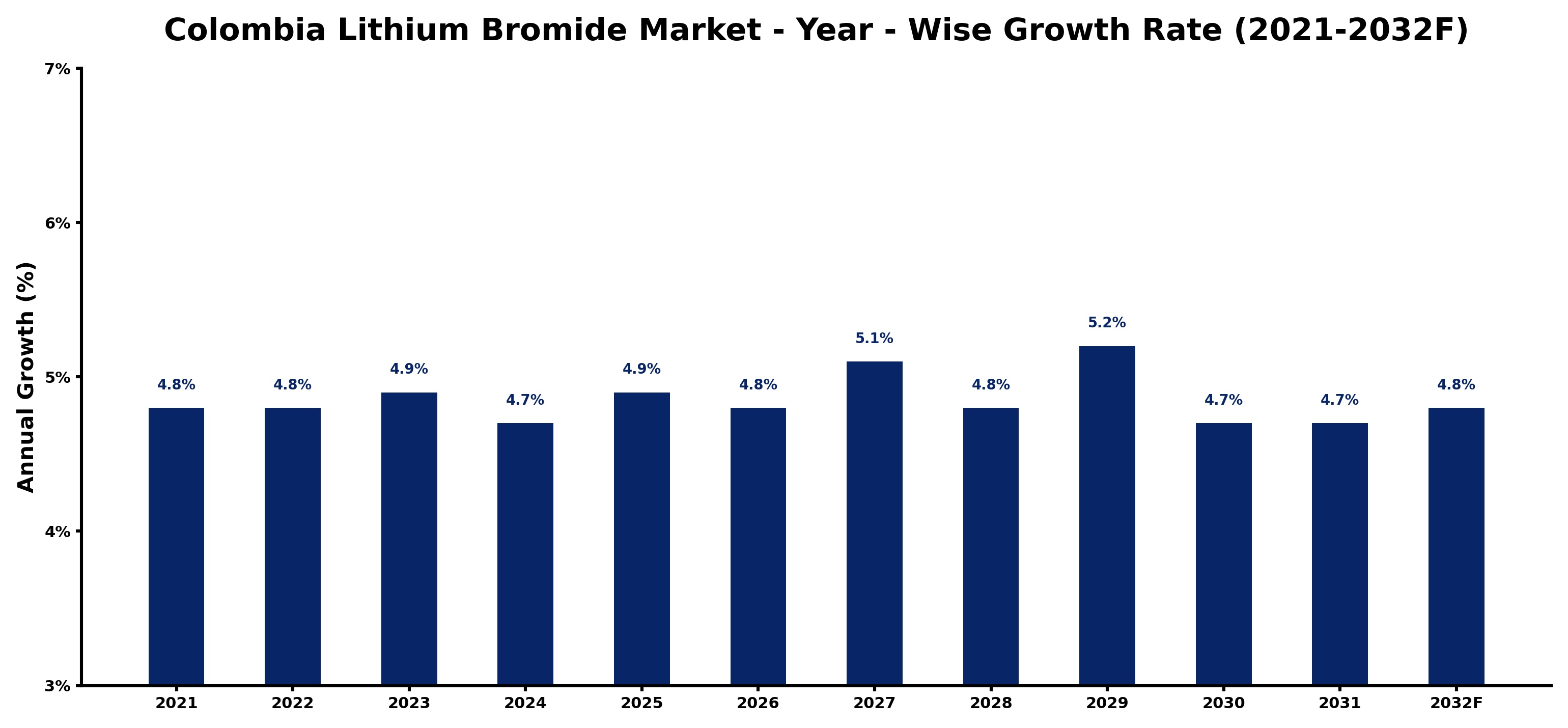 Colombia Lithium Bromide Market Year-wise Growth Rate and Key Drivers