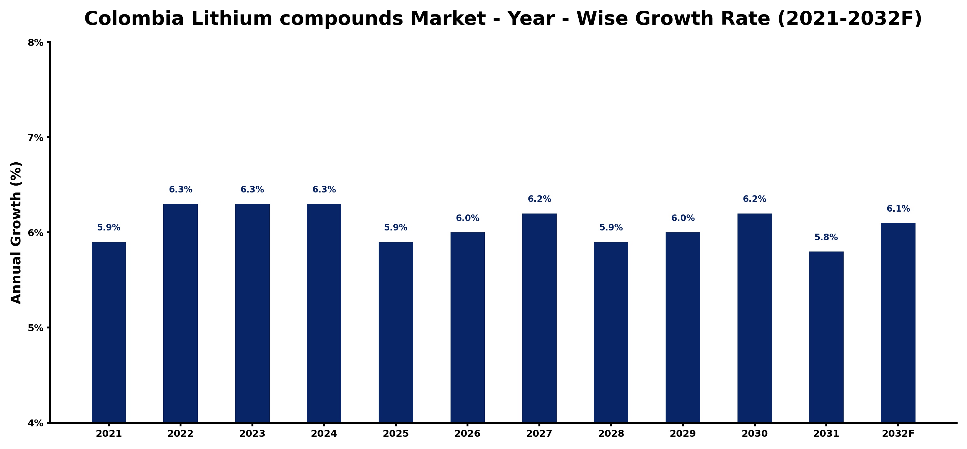 Colombia Lithium compounds Market Year-wise Growth Rate and Key Drivers