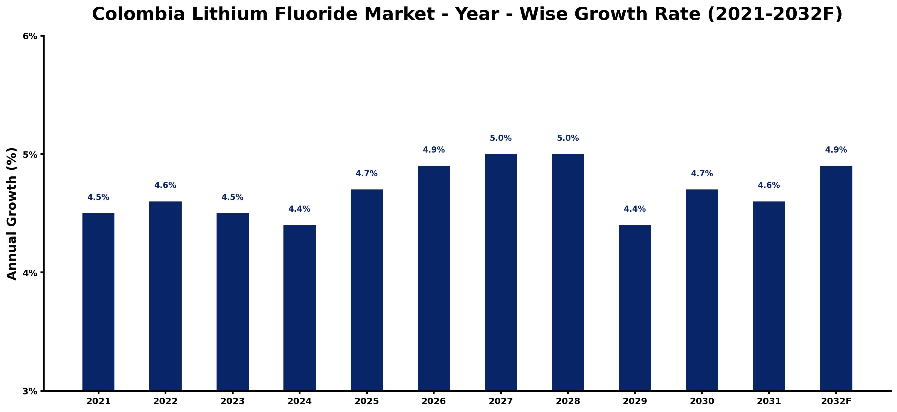 Colombia Lithium Fluoride Market Year-wise Growth Rate and Key Drivers