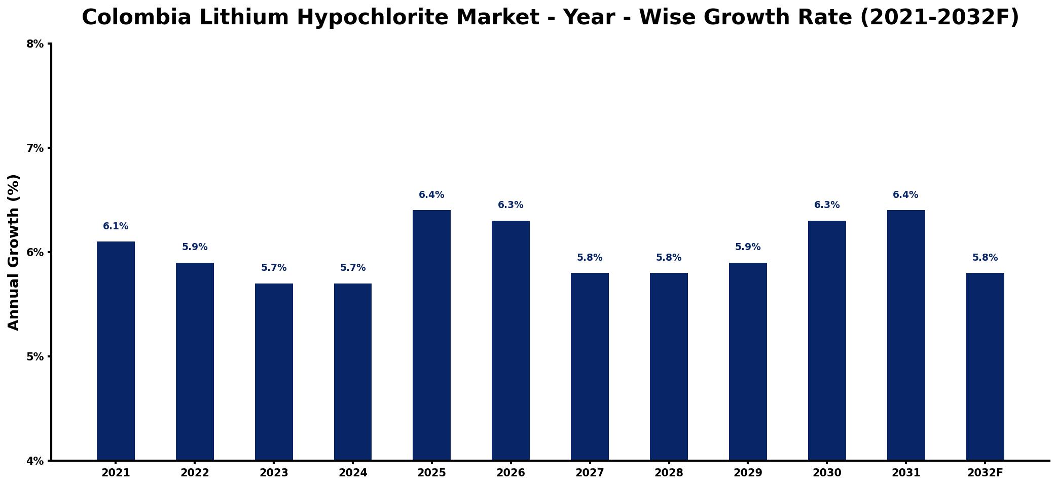 Colombia Lithium Hypochlorite Market Year-wise Growth Rate and Key Drivers