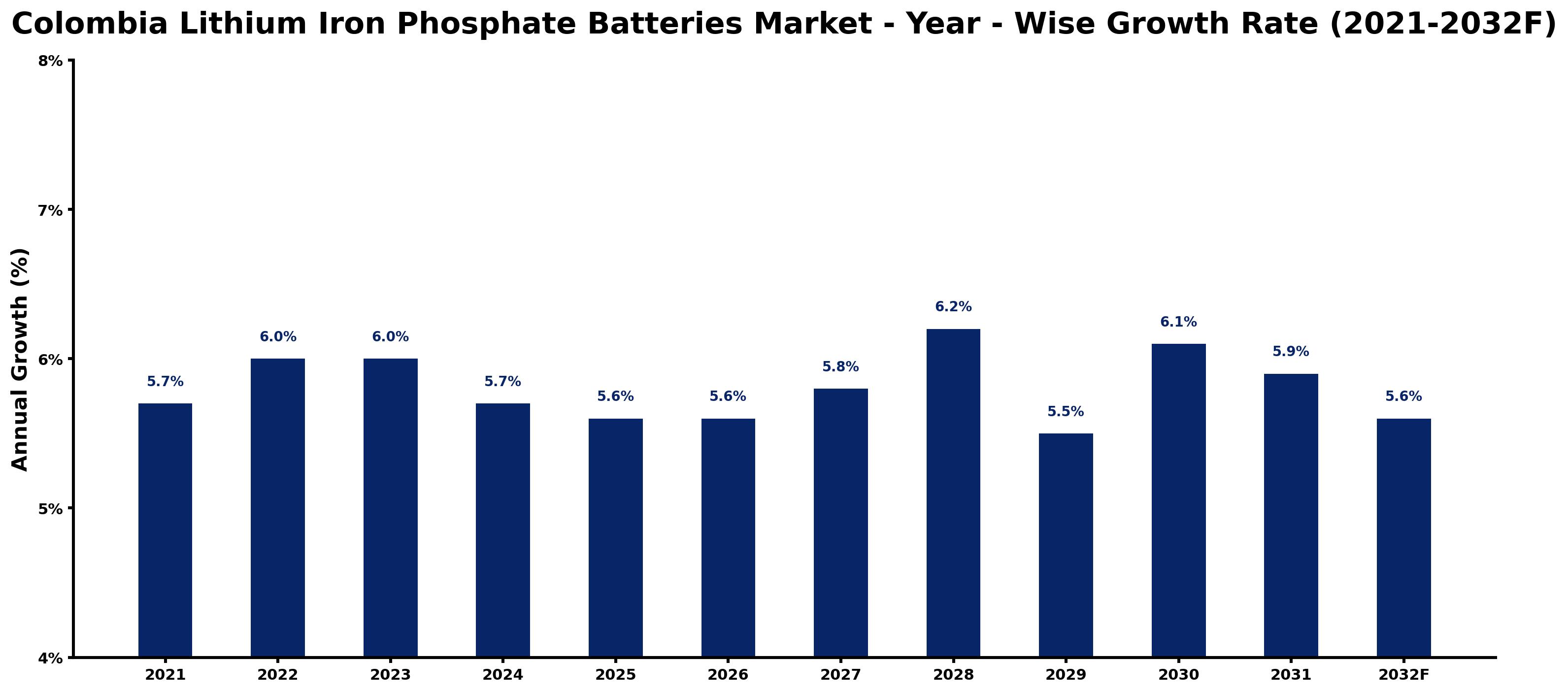 Colombia Lithium Iron Phosphate Batteries Market Year-wise Growth Rate and Key Drivers