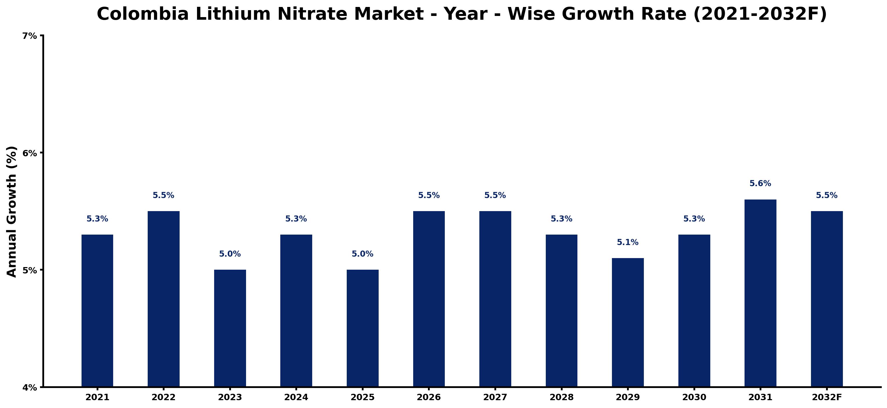 Colombia Lithium Nitrate Market Year-wise Growth Rate and Key Drivers
