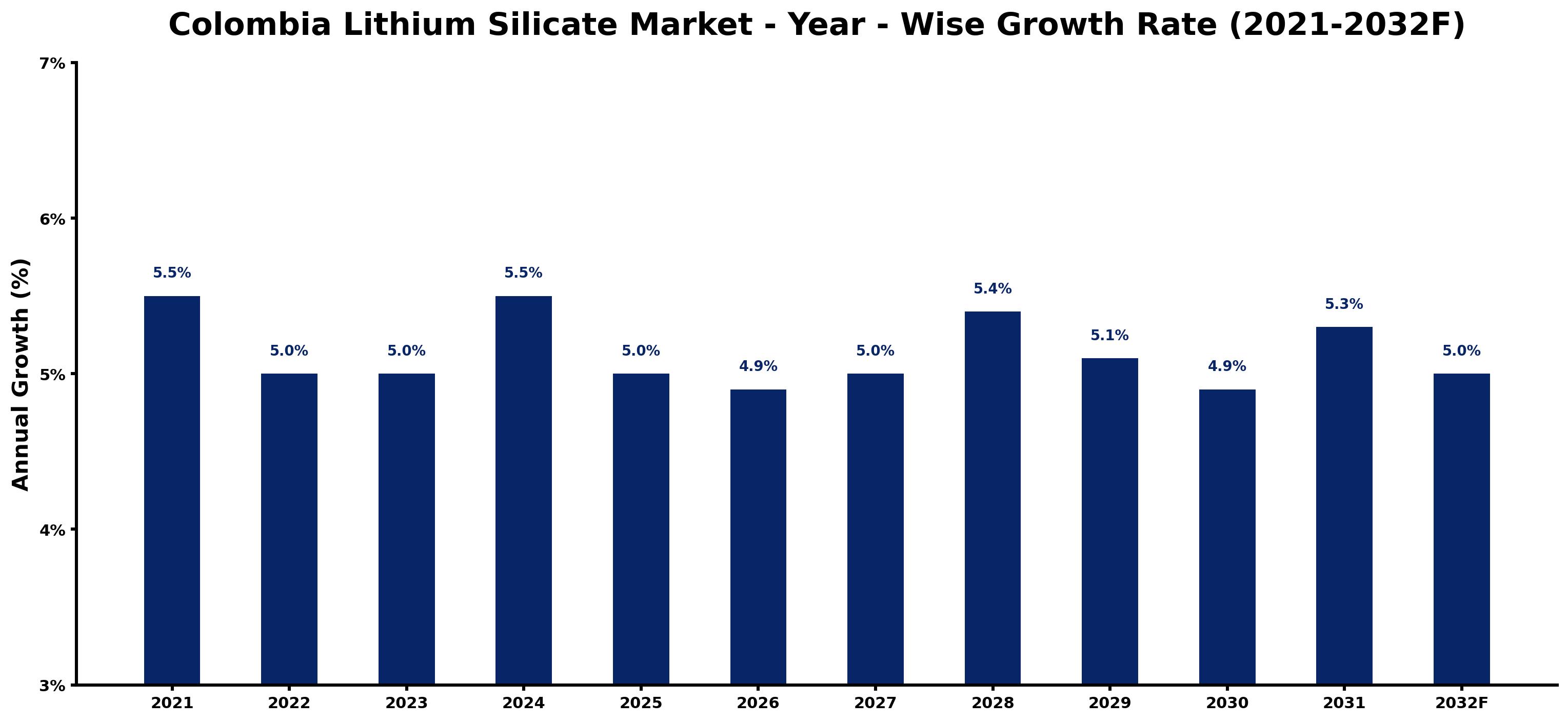 Colombia Lithium Silicate Market Year-wise Growth Rate and Key Drivers