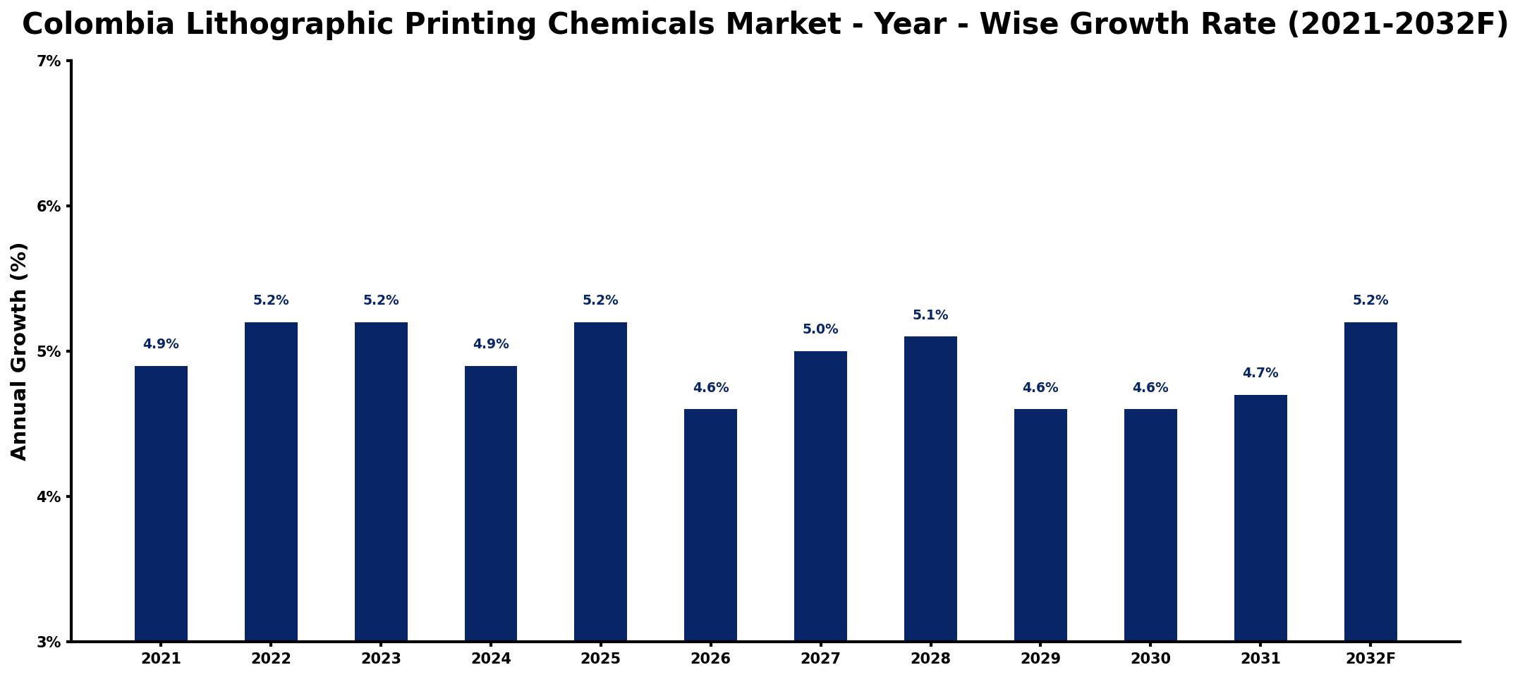Colombia Lithographic Printing Chemicals Market Year-wise Growth Rate and Key Drivers