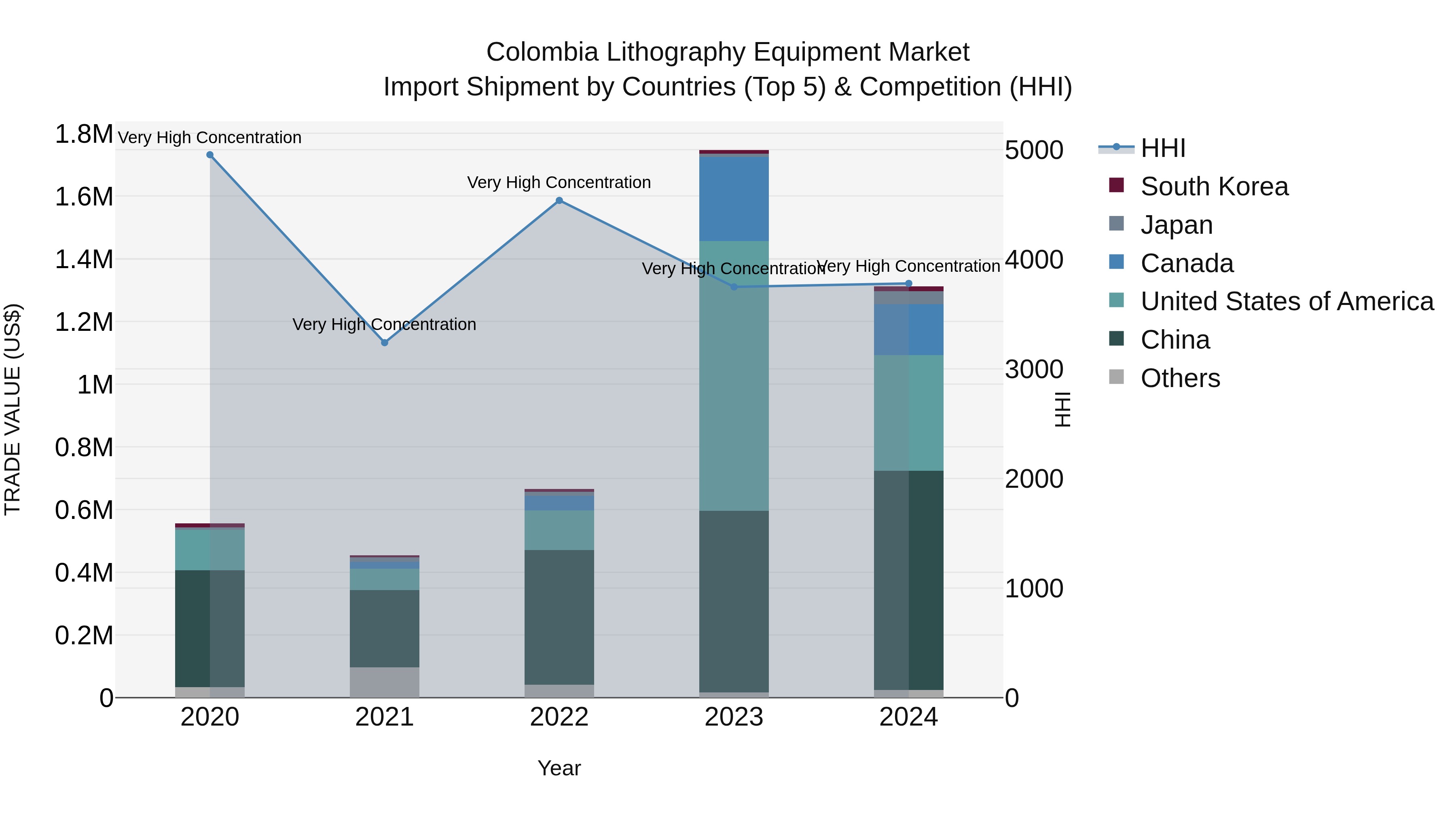Colombia Lithography Equipment Market: Top 5 Importing Countries and Market Competition (HHI) Analysis