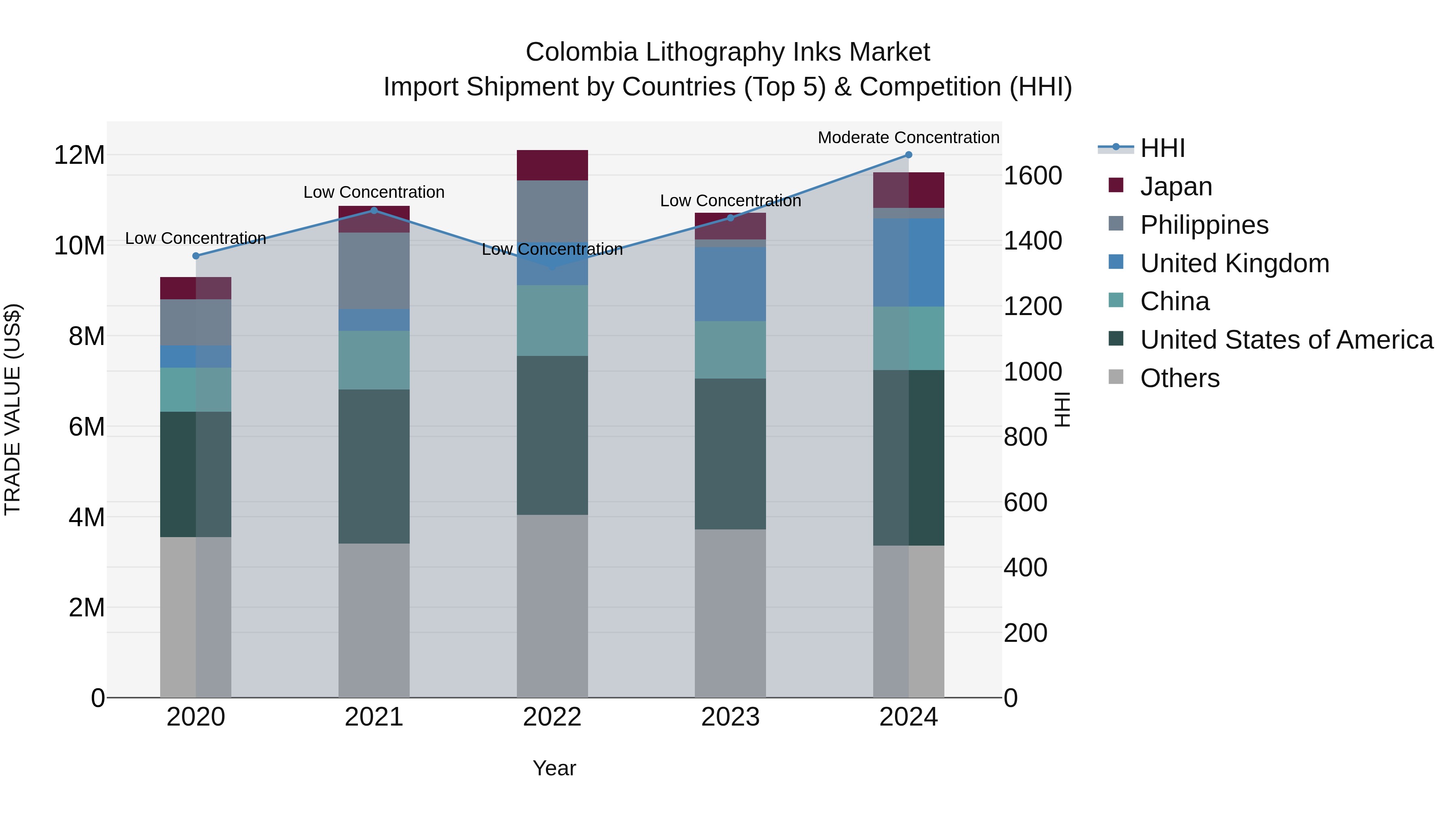 Colombia Lithography Inks Market: Top 5 Importing Countries and Market Competition (HHI) Analysis