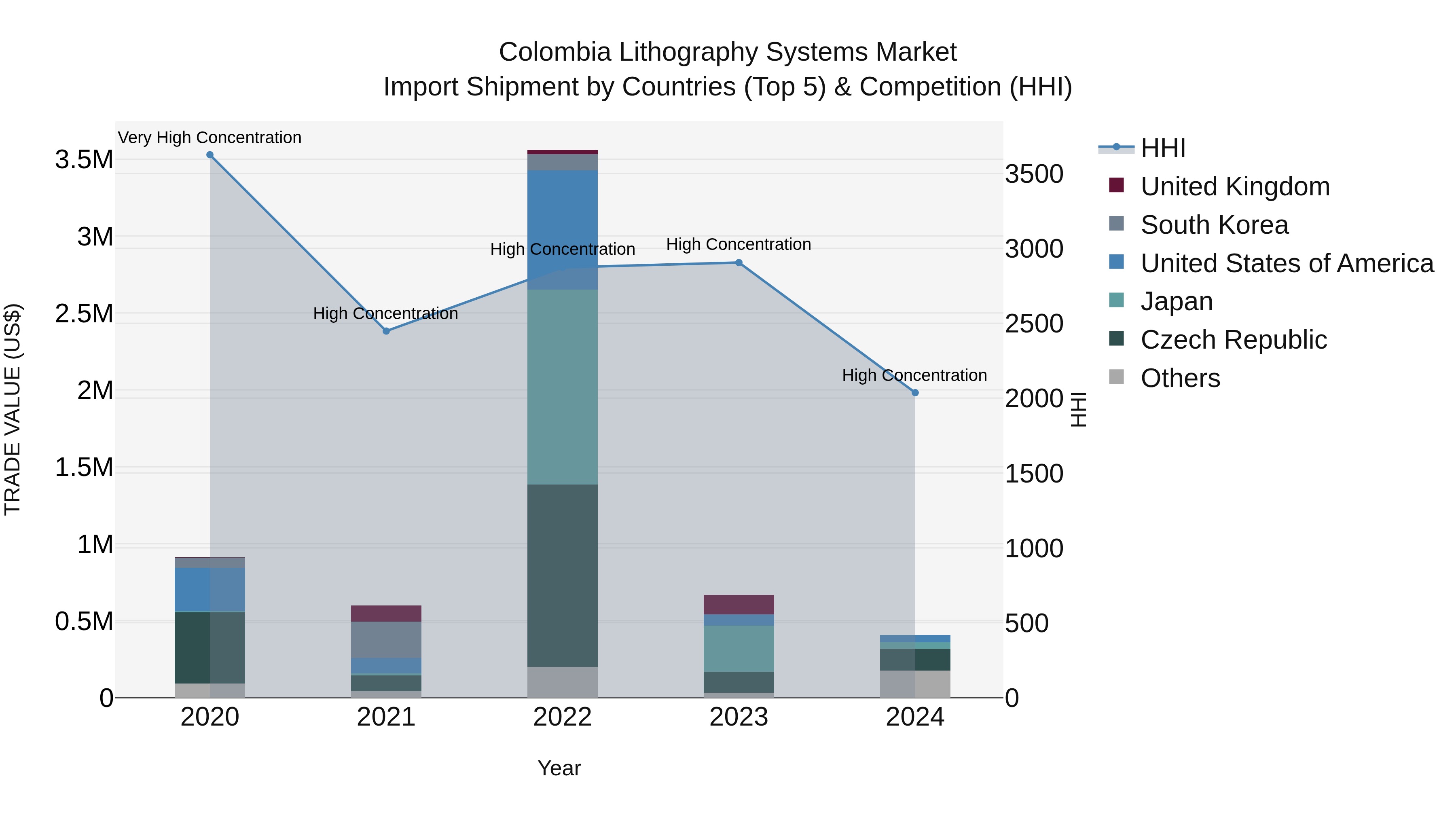 Colombia Lithography Systems Market: Top 5 Importing Countries and Market Competition (HHI) Analysis