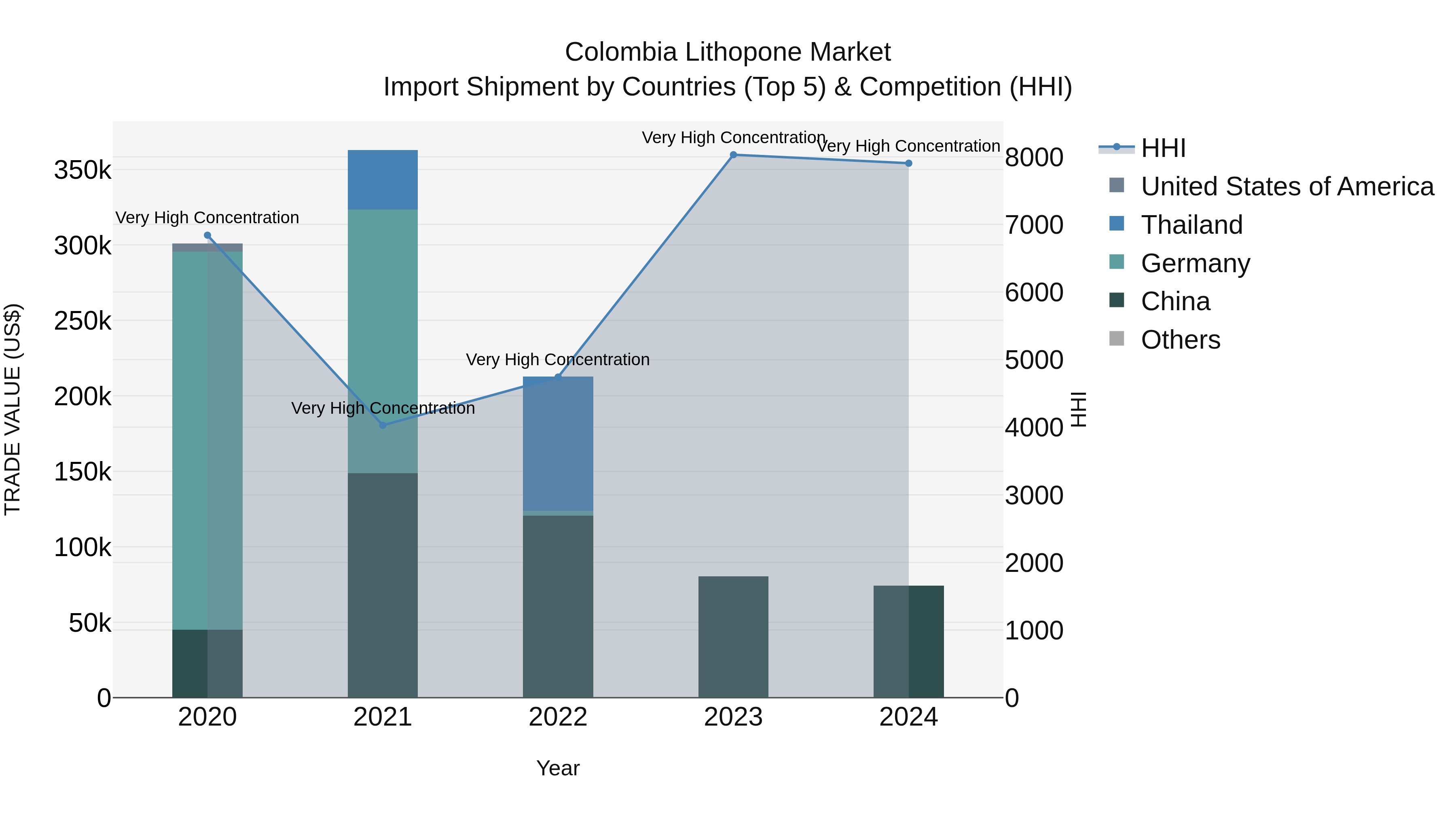 Colombia Lithopone Market: Top 5 Importing Countries and Market Competition (HHI) Analysis
