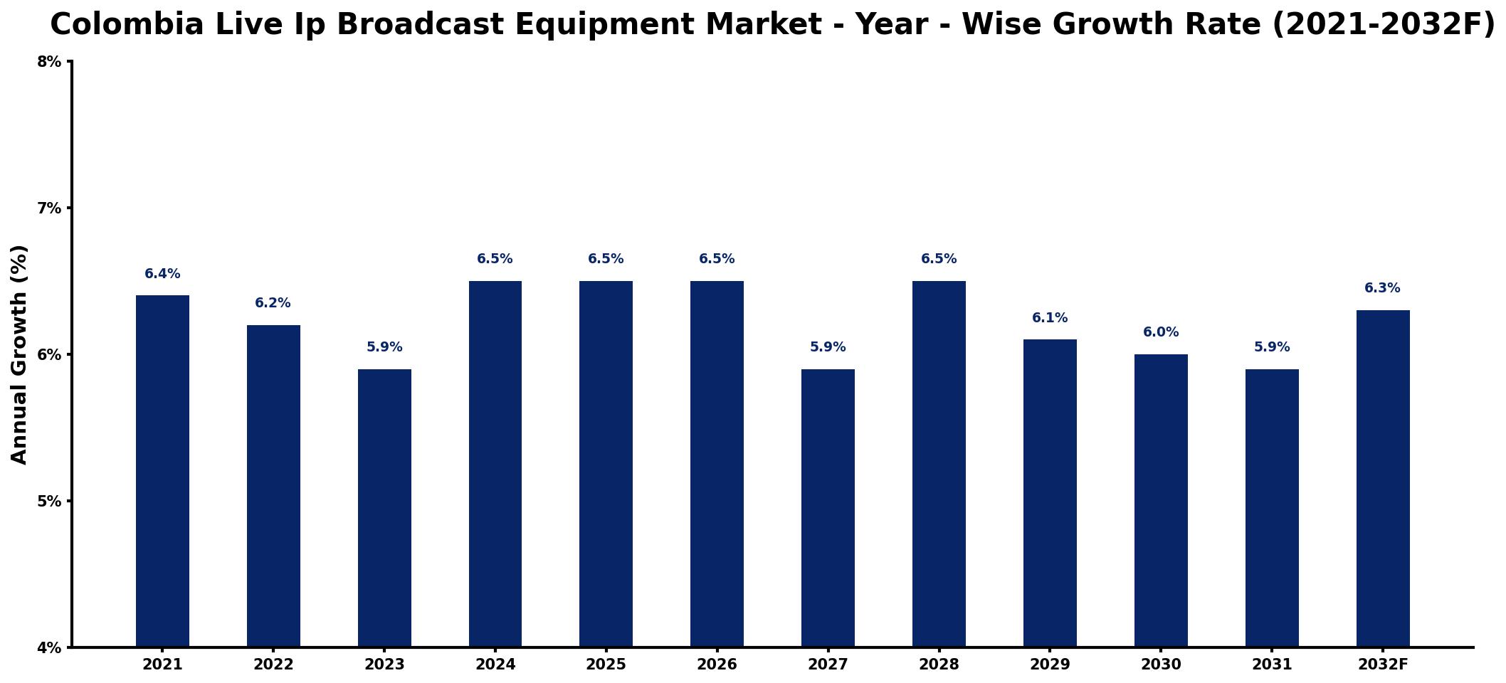 Colombia Live Ip Broadcast Equipment Market Year-wise Growth Rate and Key Drivers