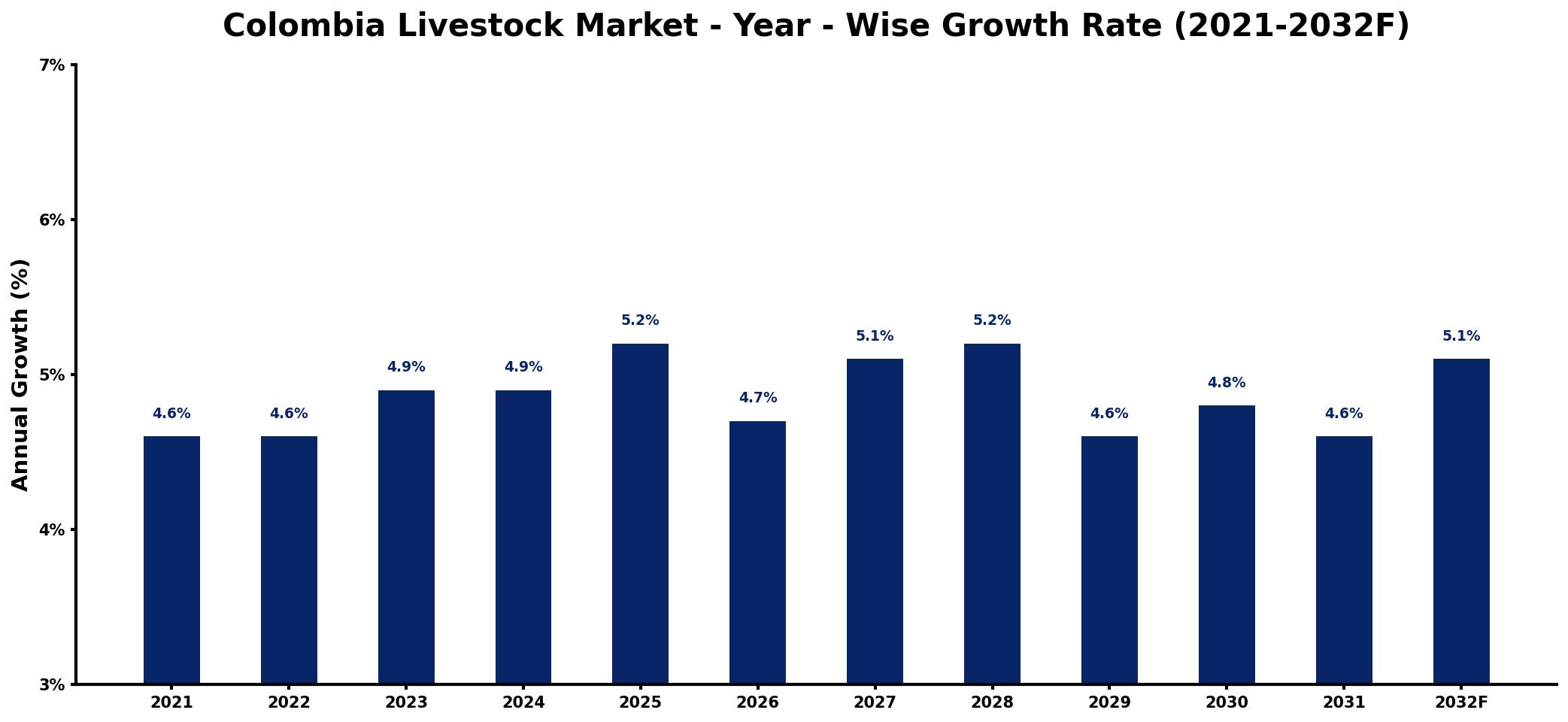 Colombia Livestock Market Year-wise Growth Rate and Key Drivers