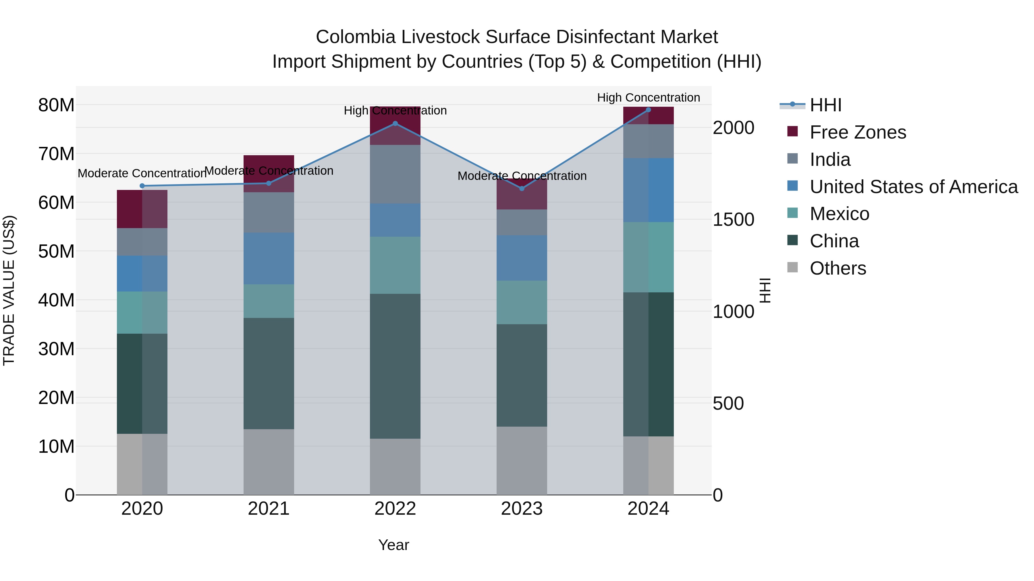 Colombia Livestock Surface Disinfectant Market: Top 5 Importing Countries and Market Competition (HHI) Analysis