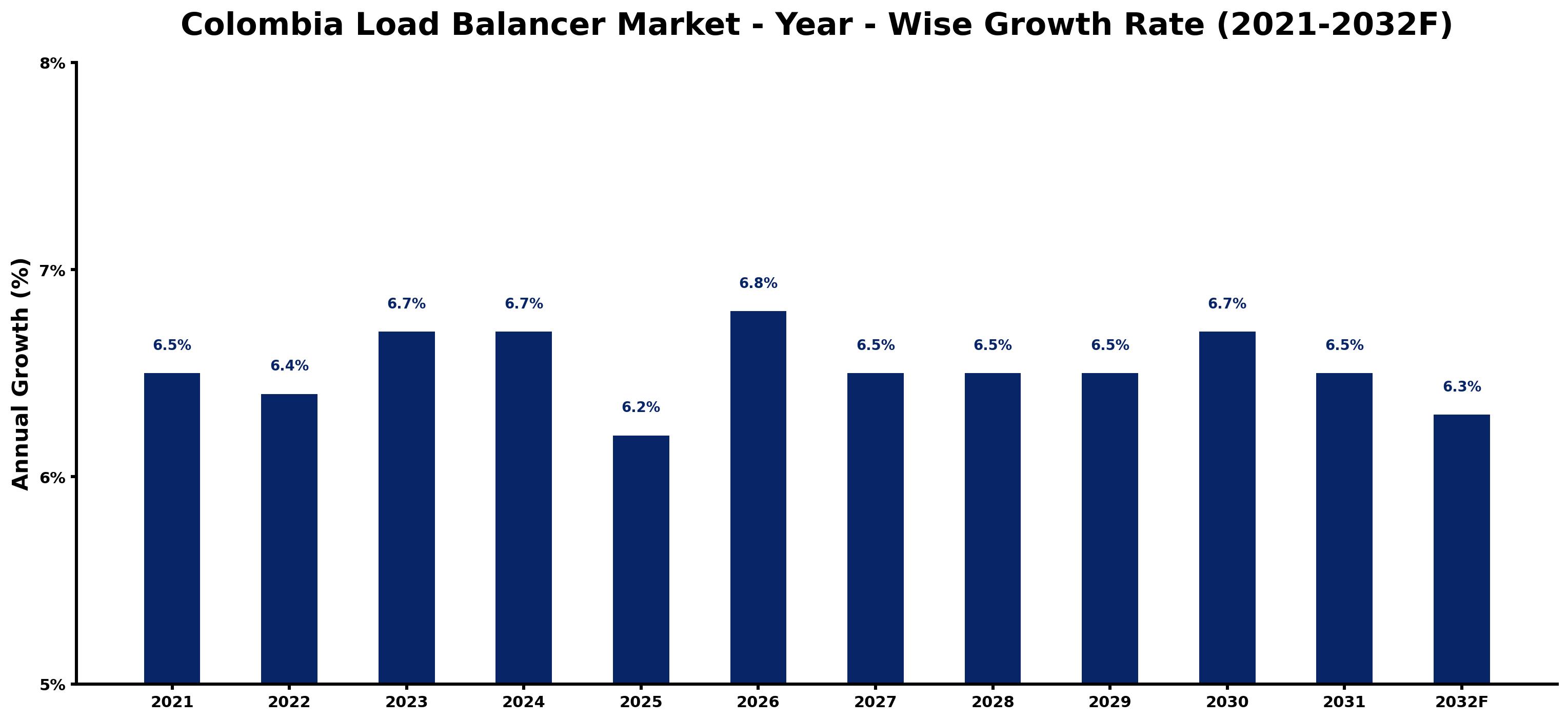 Colombia Load Balancer Market Year-wise Growth Rate and Key Drivers