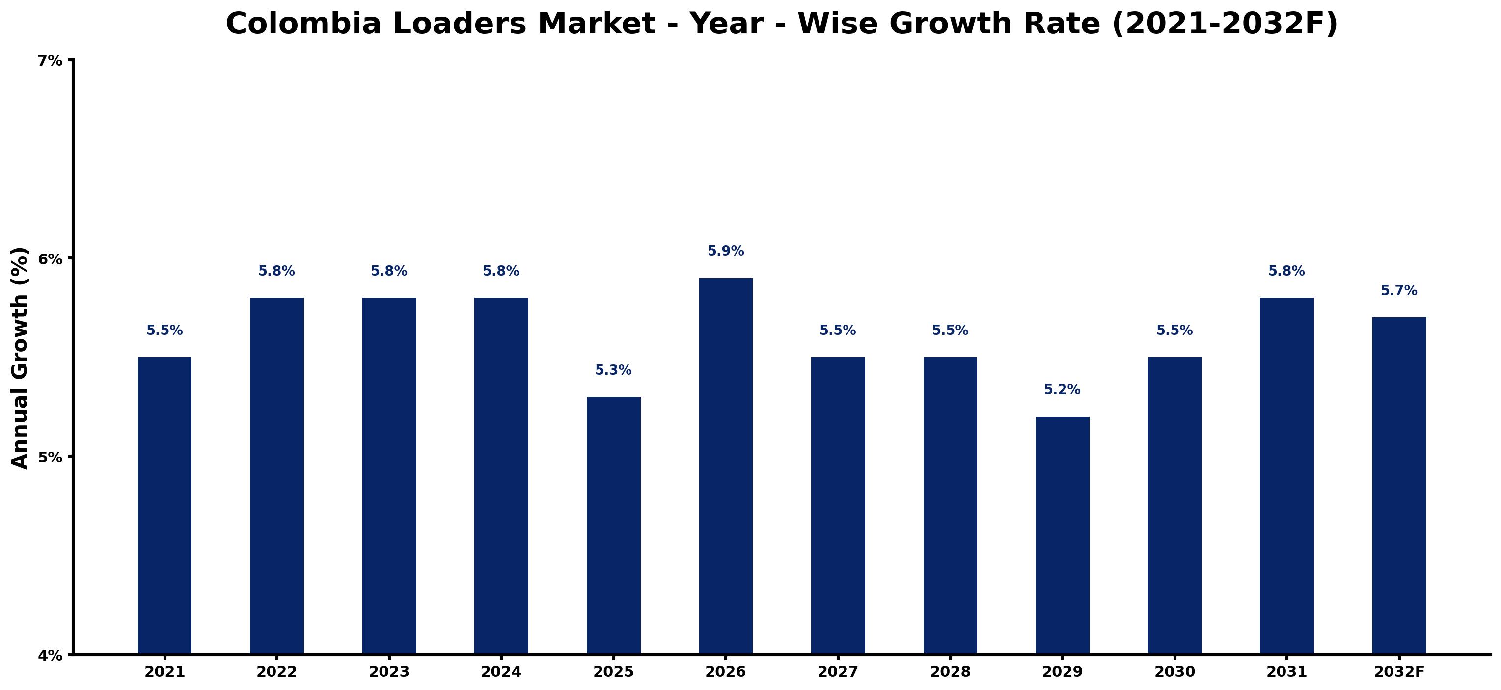 Colombia Loaders Market Year-wise Growth Rate and Key Drivers
