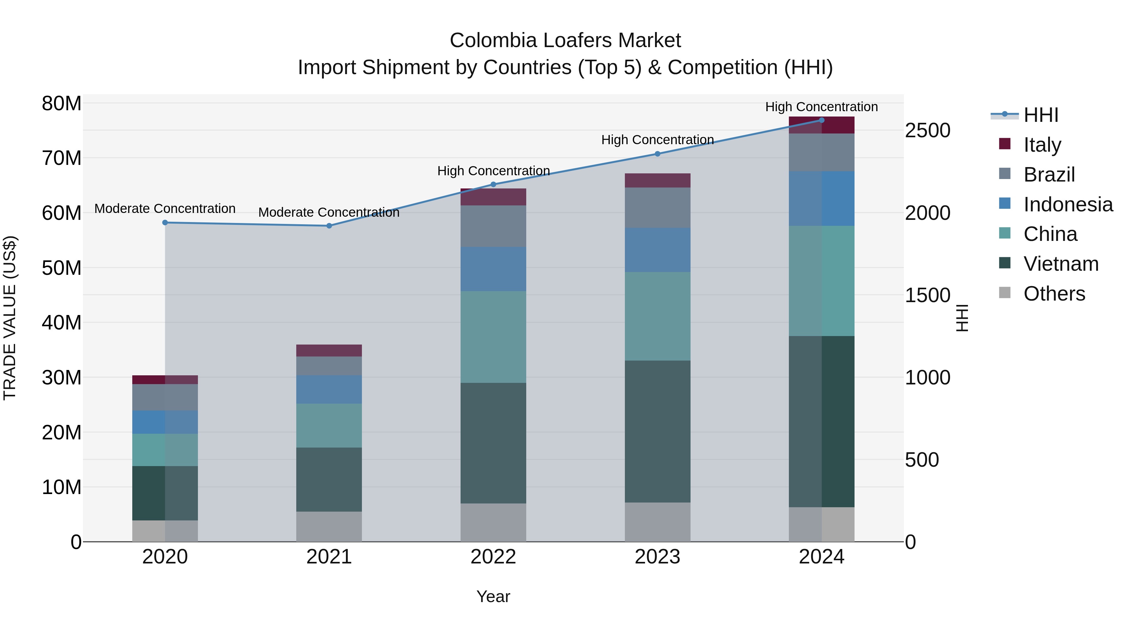 Colombia Loafers Market: Top 5 Importing Countries and Market Competition (HHI) Analysis