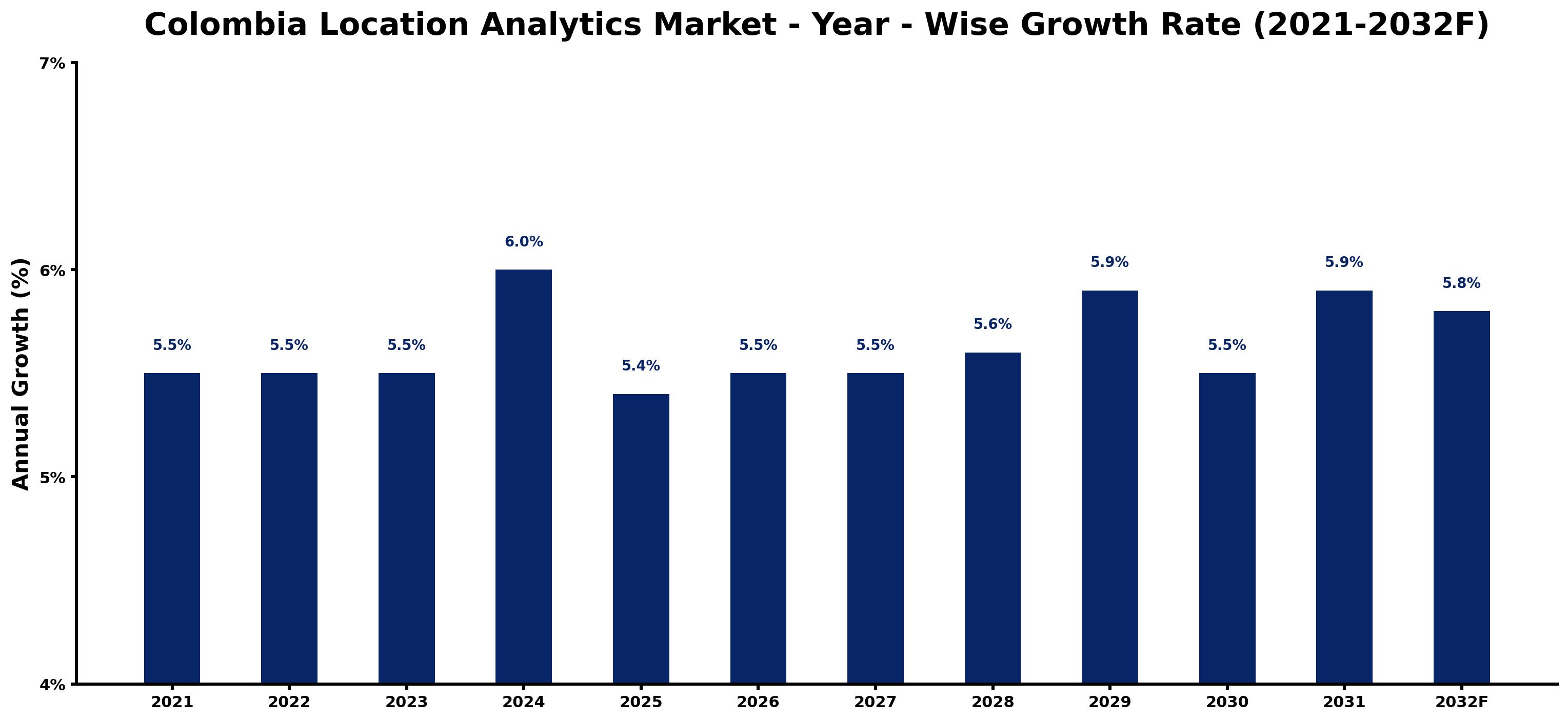 Colombia Location Analytics Market Year-wise Growth Rate and Key Drivers