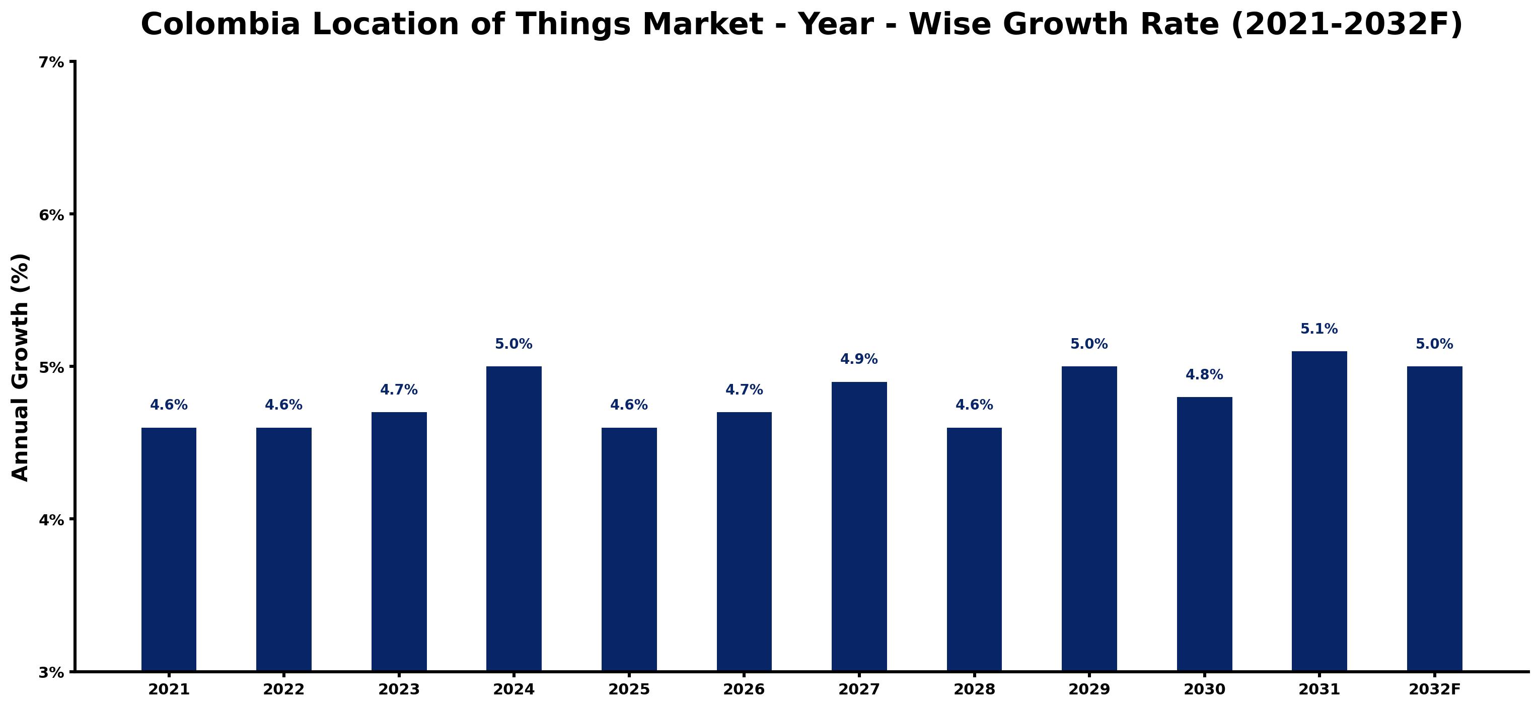 Colombia Location of Things Market Year-wise Growth Rate and Key Drivers