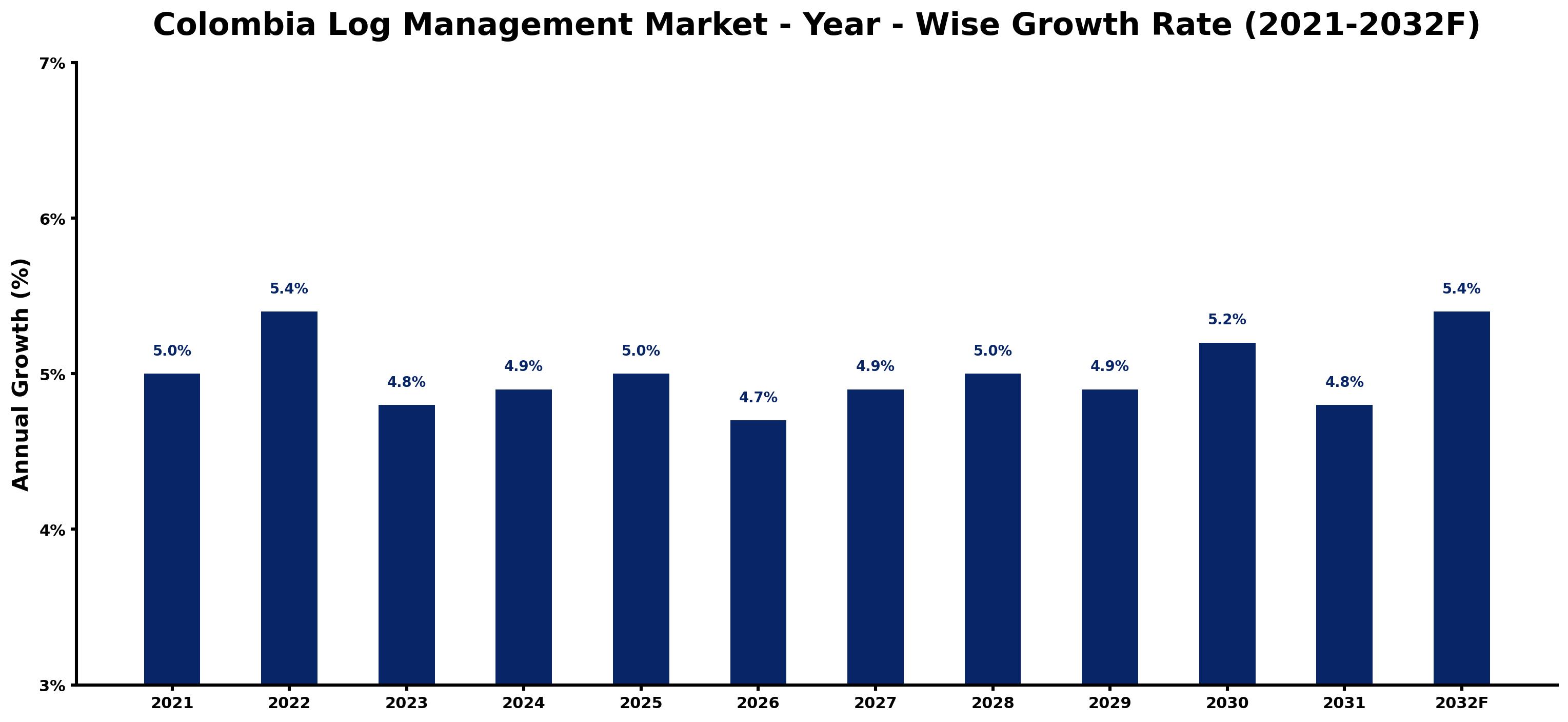 Colombia Log Management Market Year-wise Growth Rate and Key Drivers